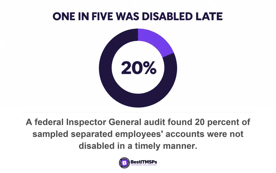 A federal Inspector General audit found 20 percent of sampled separated employees' accounts were not disabled in a timely manner