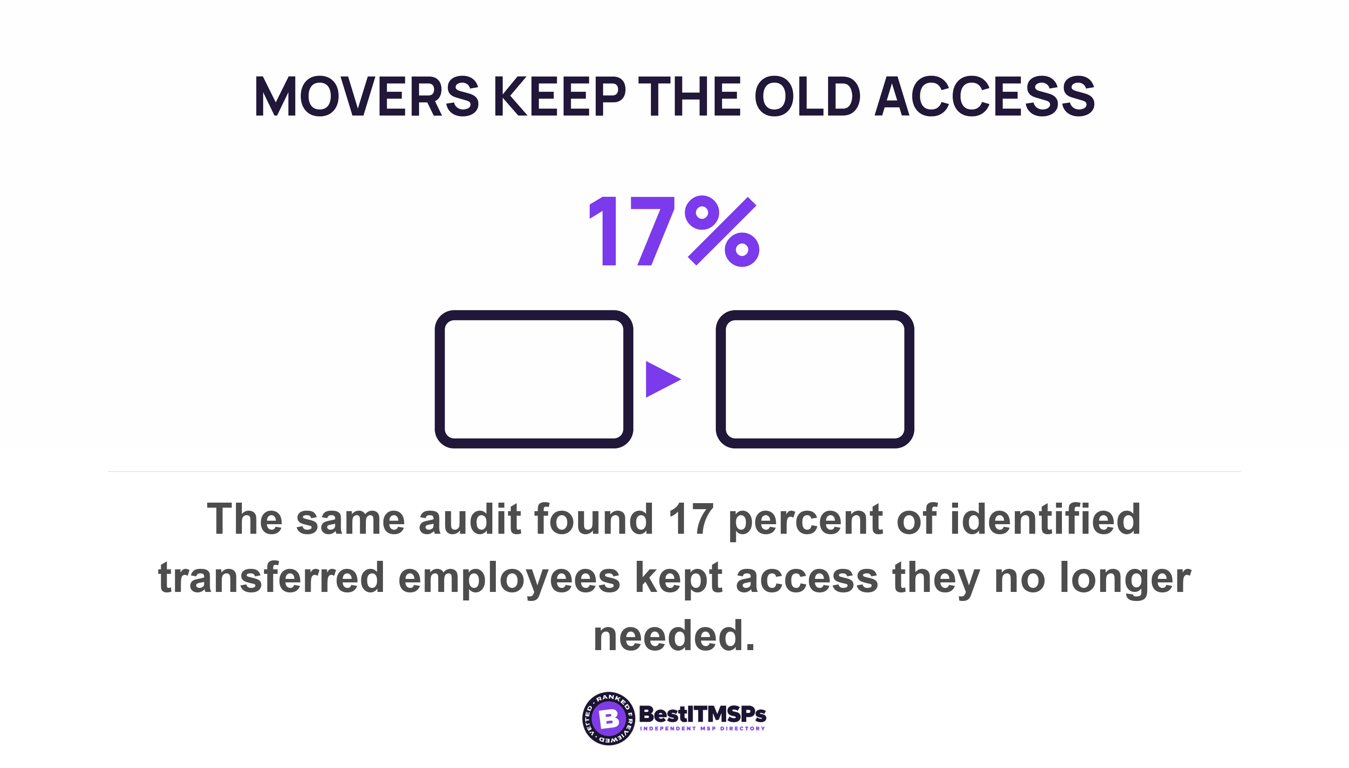 The same audit found 17 percent of identified transferred employees kept access they no longer needed