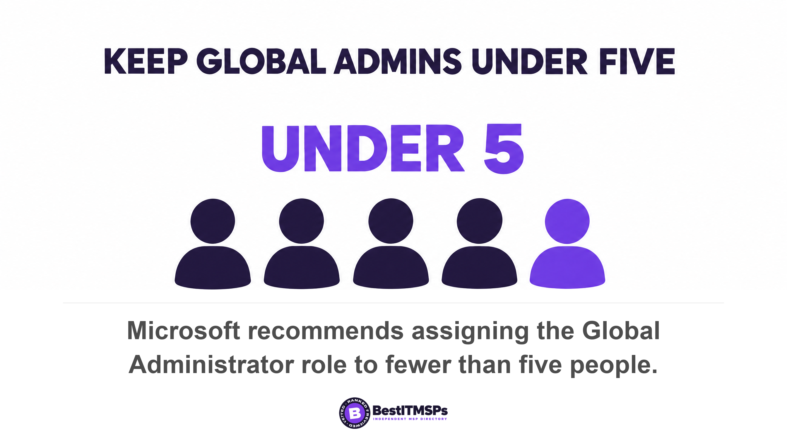 Microsoft recommends assigning the Global Administrator role to fewer than five people