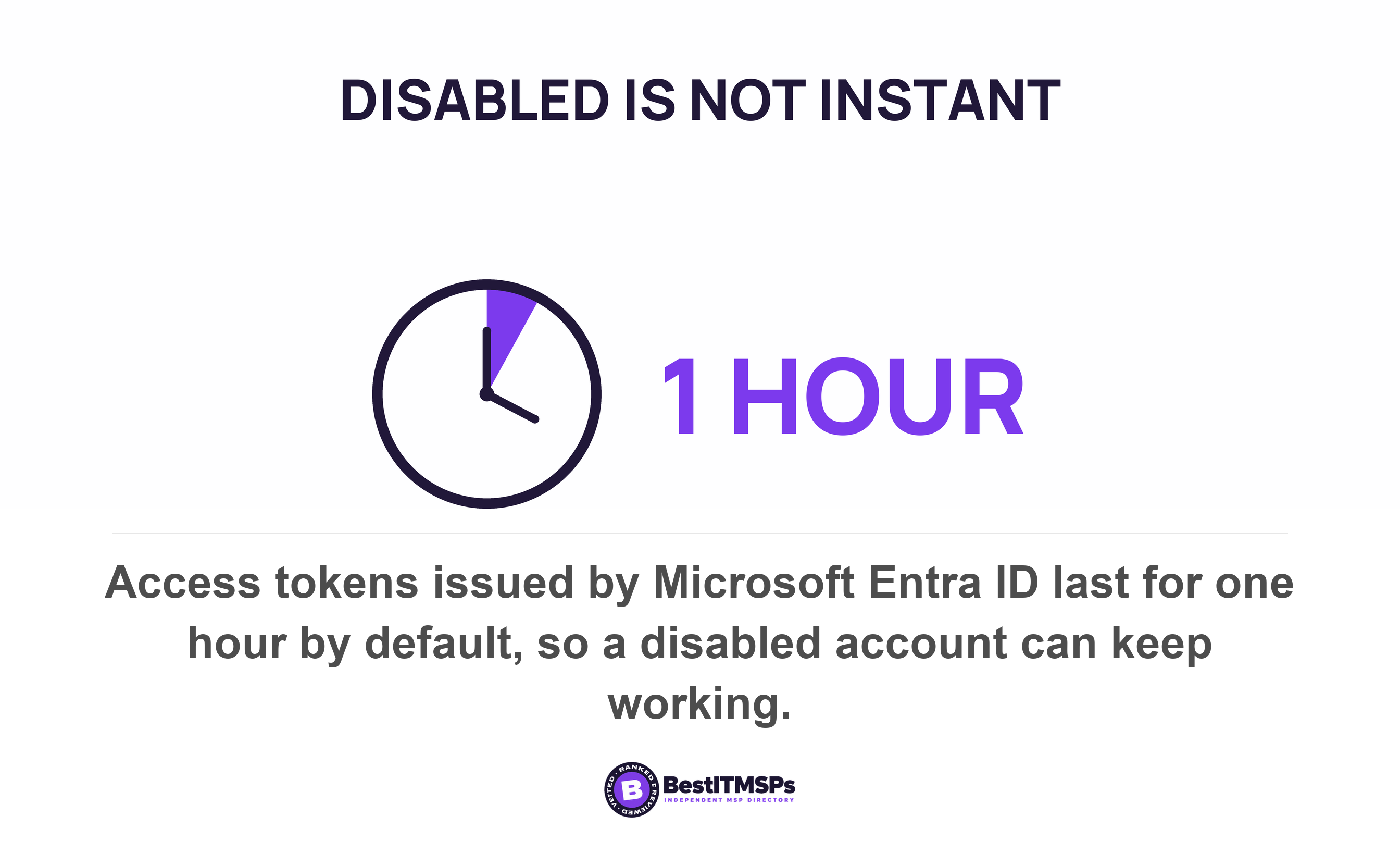 Access tokens issued by Microsoft Entra ID last for one hour by default, so a disabled account can keep working