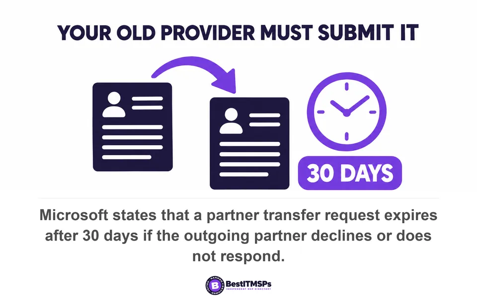 Microsoft states that a partner transfer request expires after 30 days if the outgoing partner declines or does not respond
