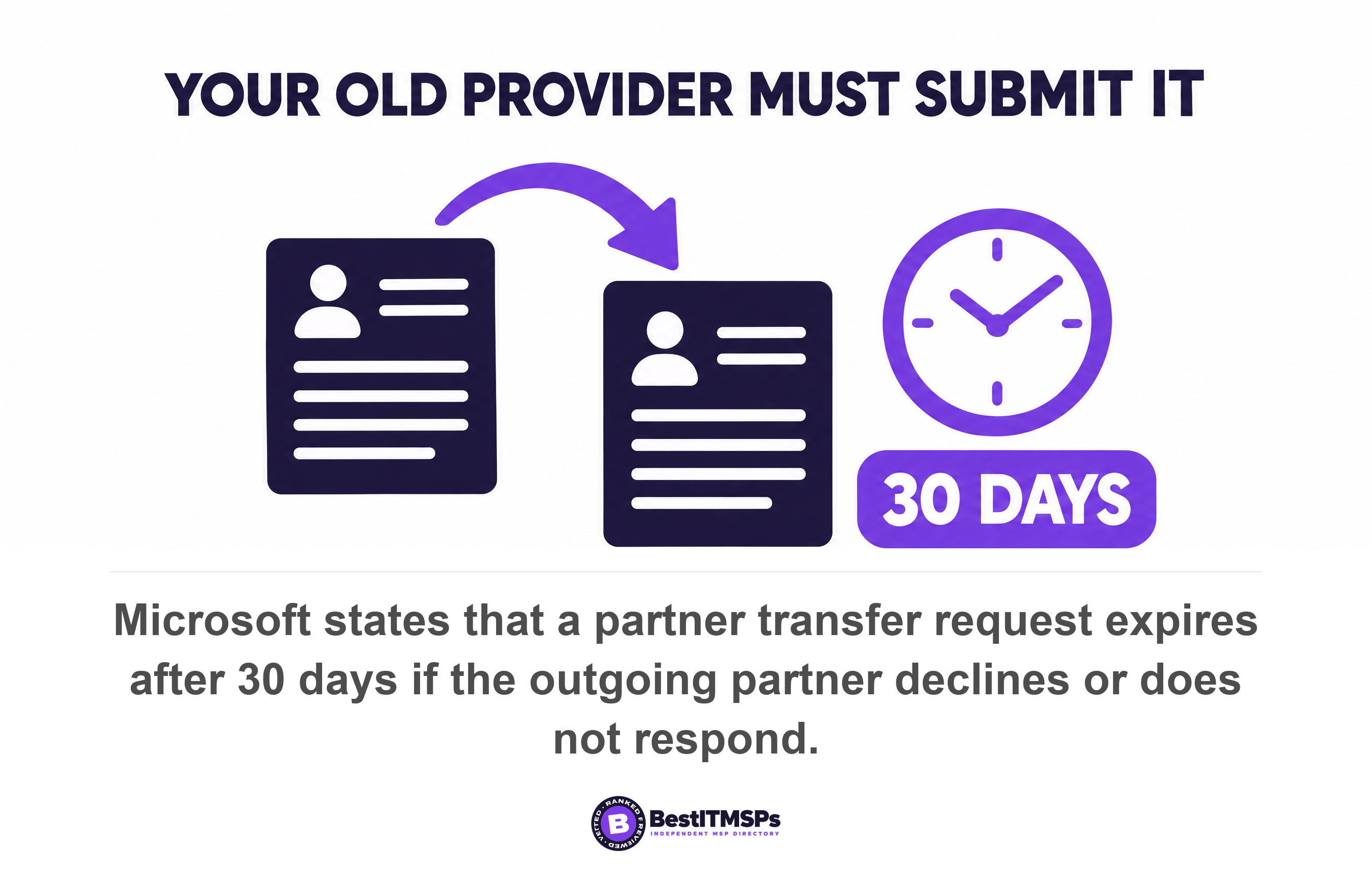 Microsoft states that a partner transfer request expires after 30 days if the outgoing partner declines or does not respond
