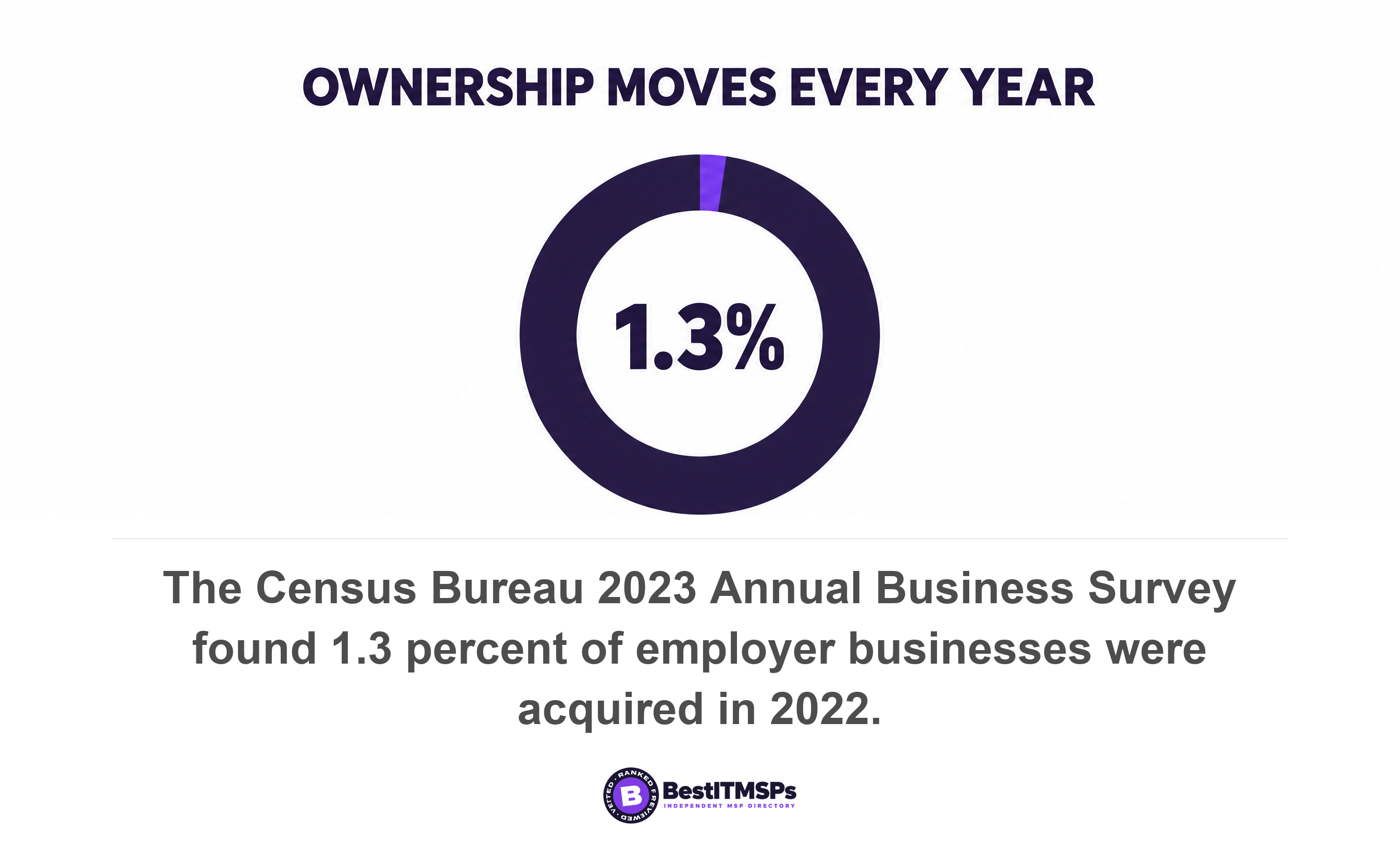 The Census Bureau 2023 Annual Business Survey found 1.3 percent of employer businesses were acquired in 2022