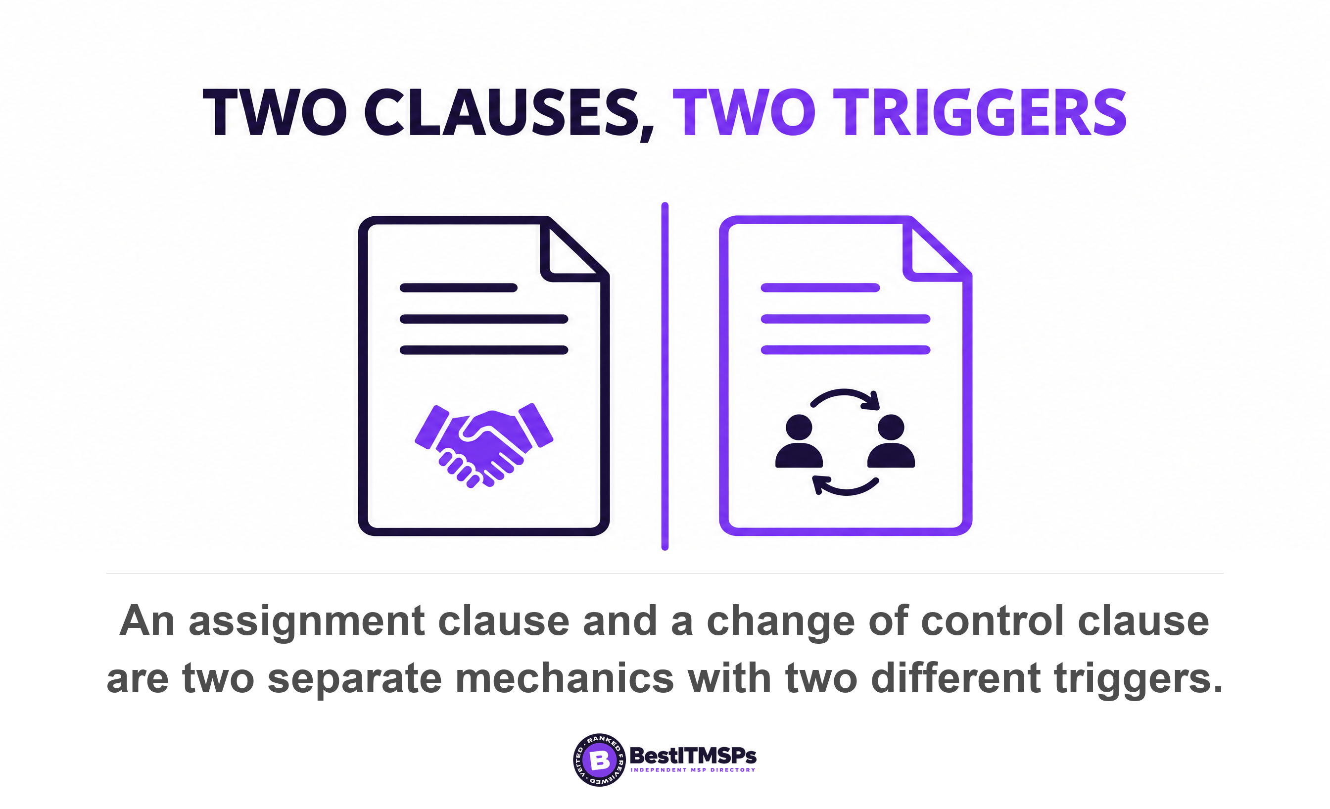 An assignment clause and a change of control clause are two separate mechanics with two different triggers
