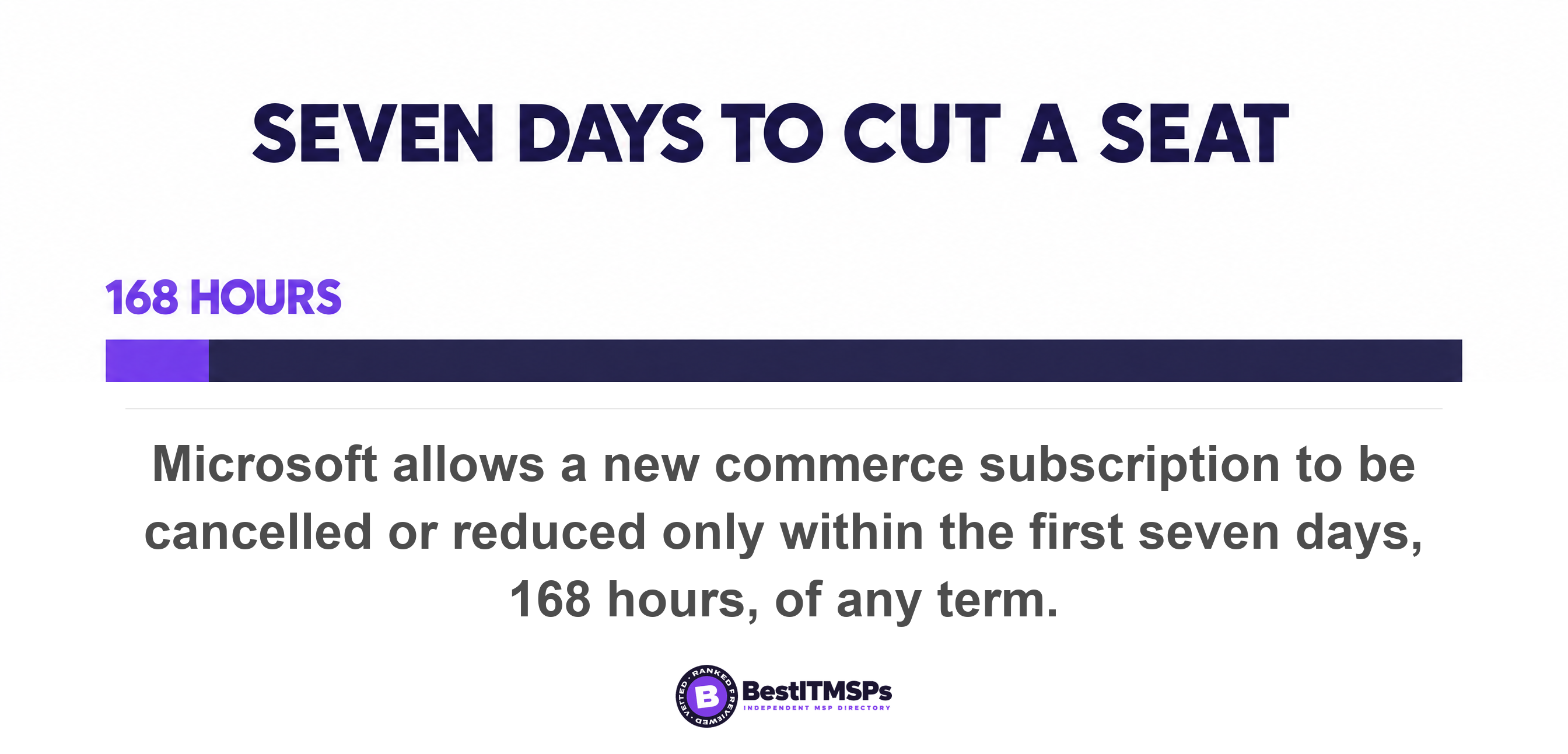 Microsoft allows a new commerce subscription to be cancelled or reduced only within the first seven days, 168 hours, of any term