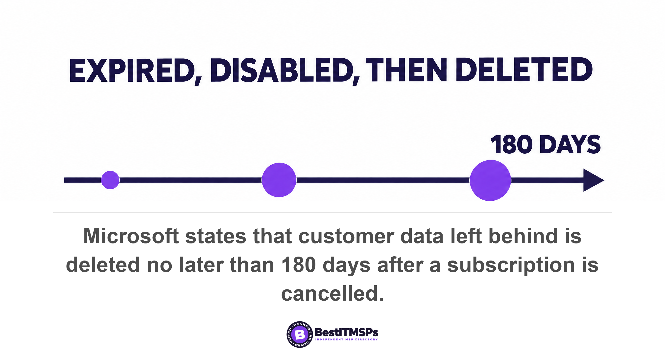 Microsoft states that customer data left behind is deleted no later than 180 days after a subscription is cancelled