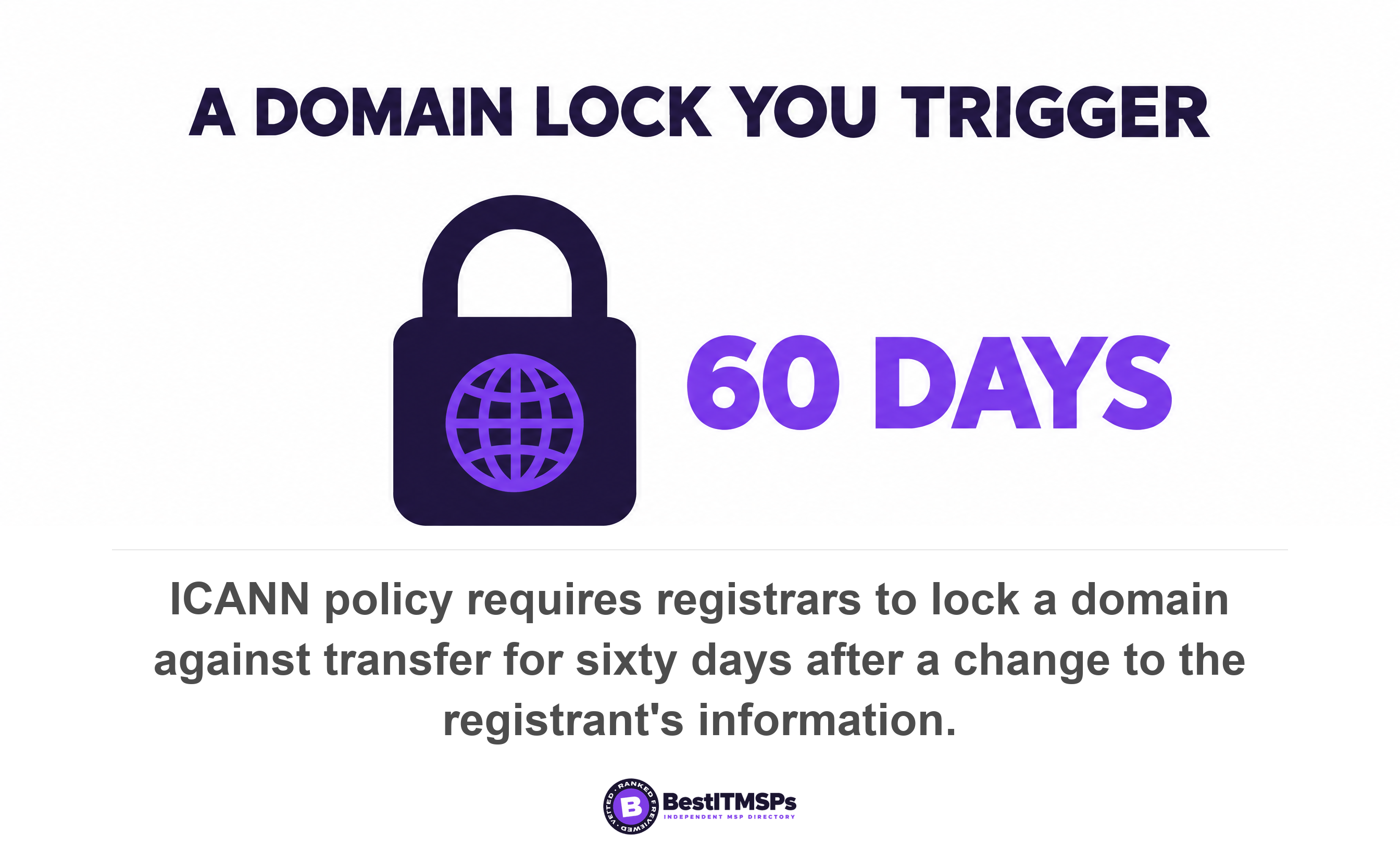 ICANN policy requires registrars to lock a domain against transfer for sixty days after a change to the registrant's information