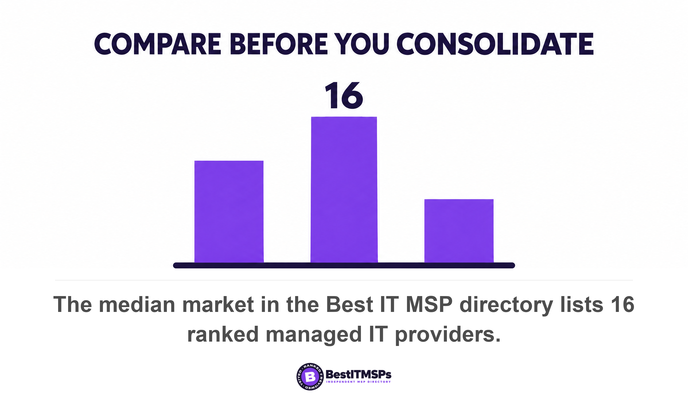 The median market in the Best IT MSP directory lists 16 ranked managed IT providers