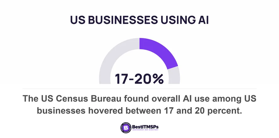 The US Census Bureau found overall AI use among US businesses hovered between 17 and 20 percent