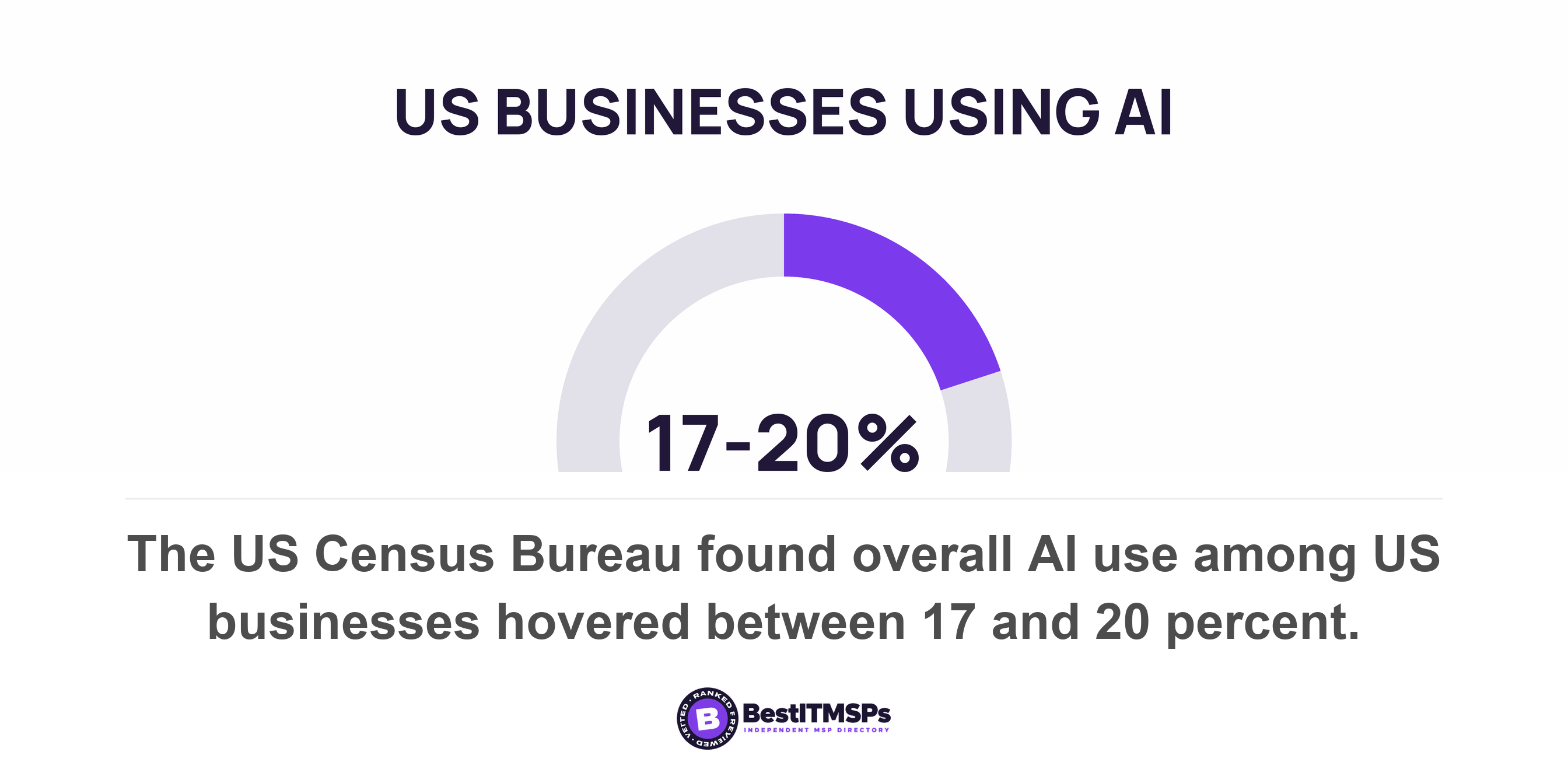 The US Census Bureau found overall AI use among US businesses hovered between 17 and 20 percent