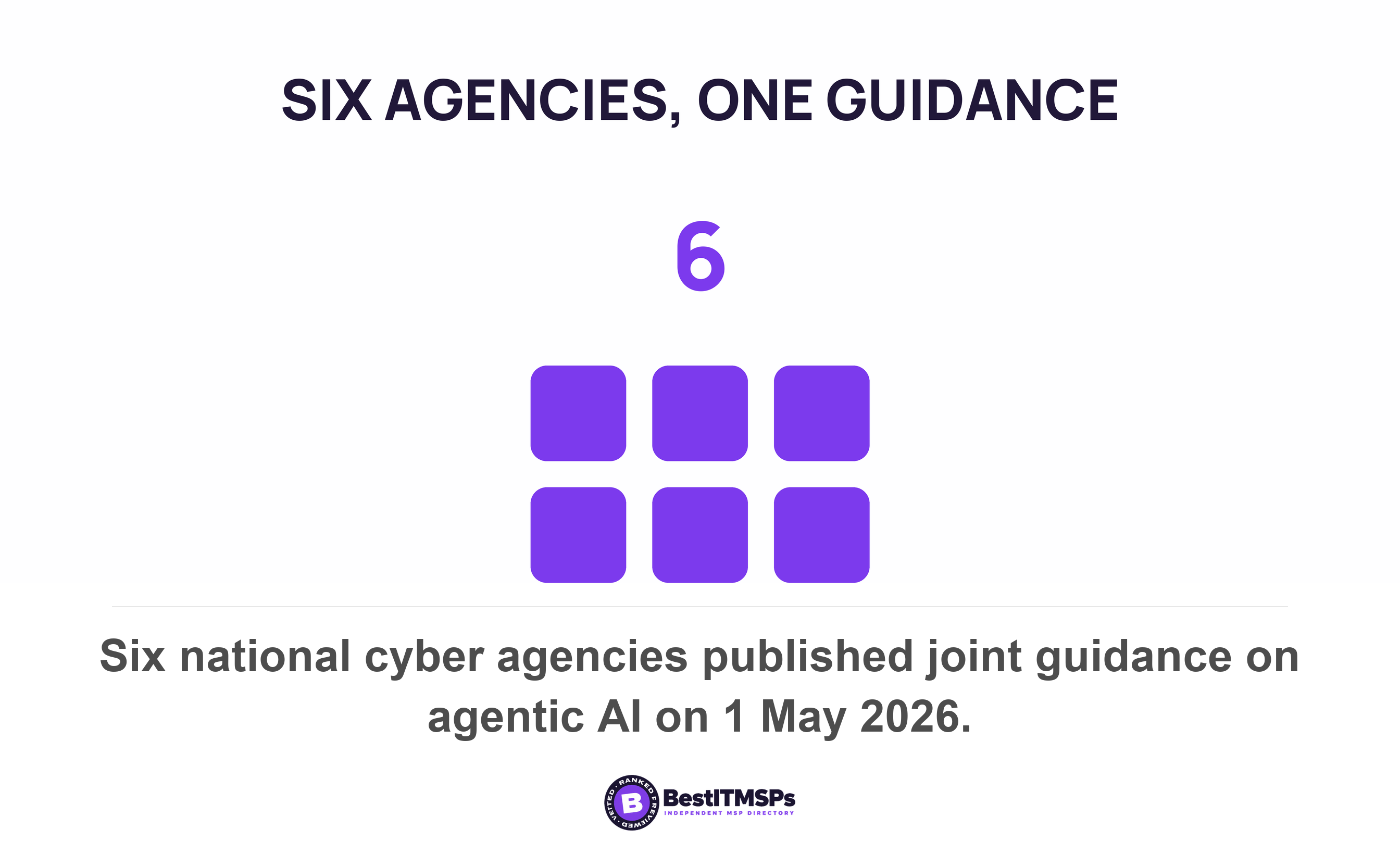 Six national cyber agencies published joint guidance on agentic AI on 1 May 2026