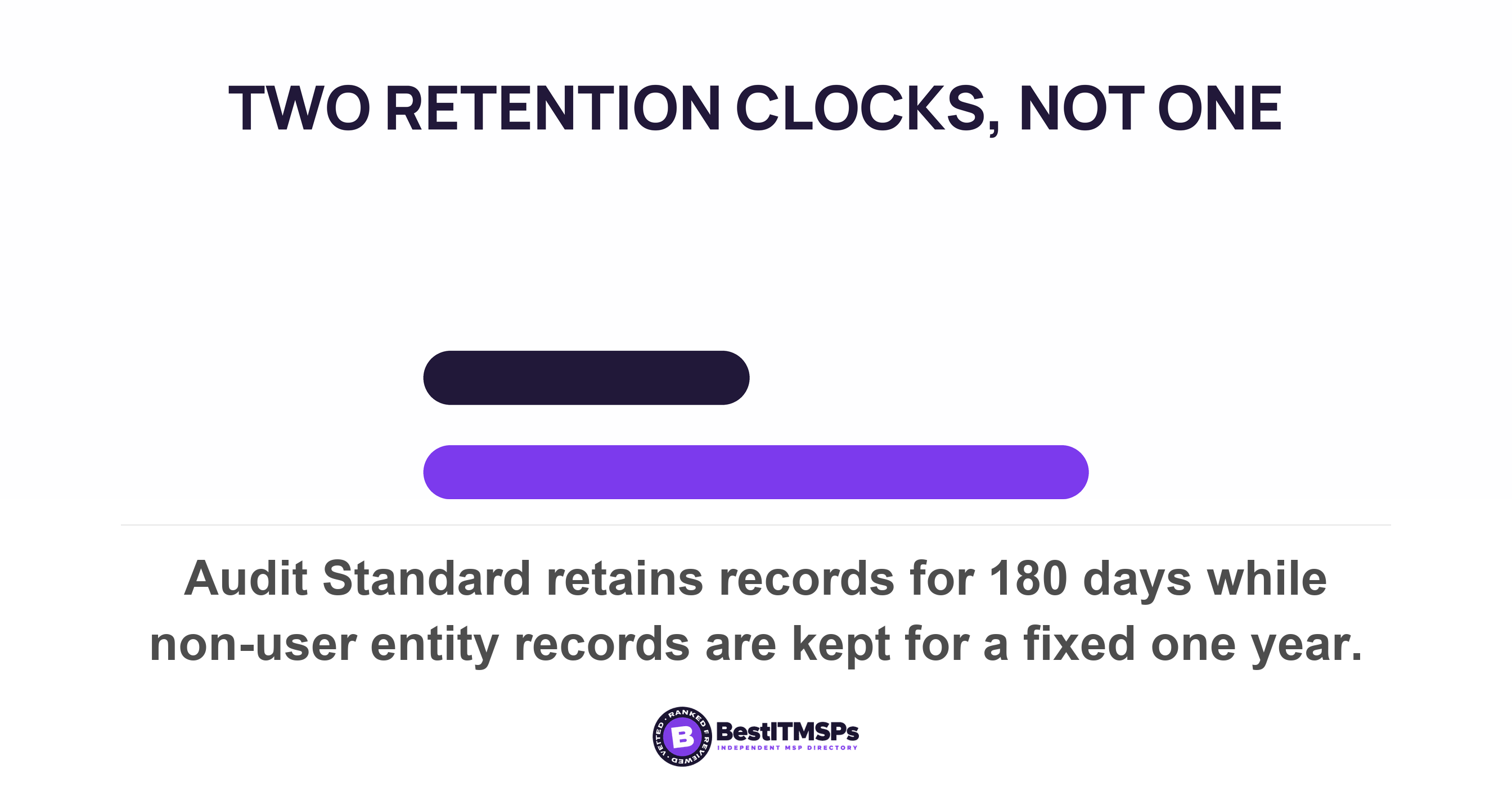 Audit Standard retains records for 180 days while non-user entity records are kept for a fixed one year
