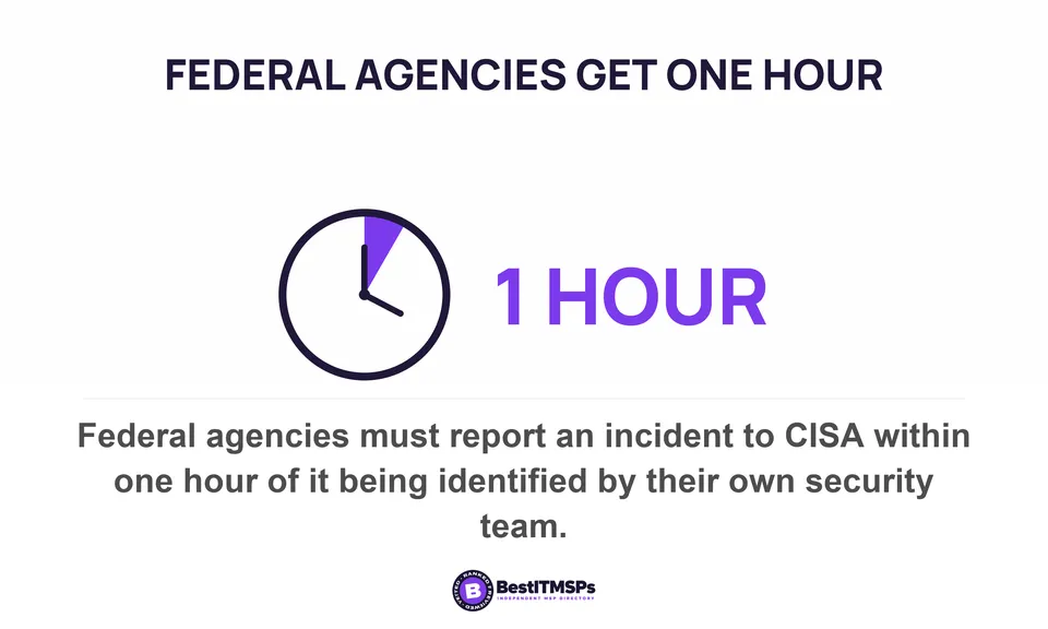 Federal agencies must report an incident to CISA within one hour of it being identified by their own security team