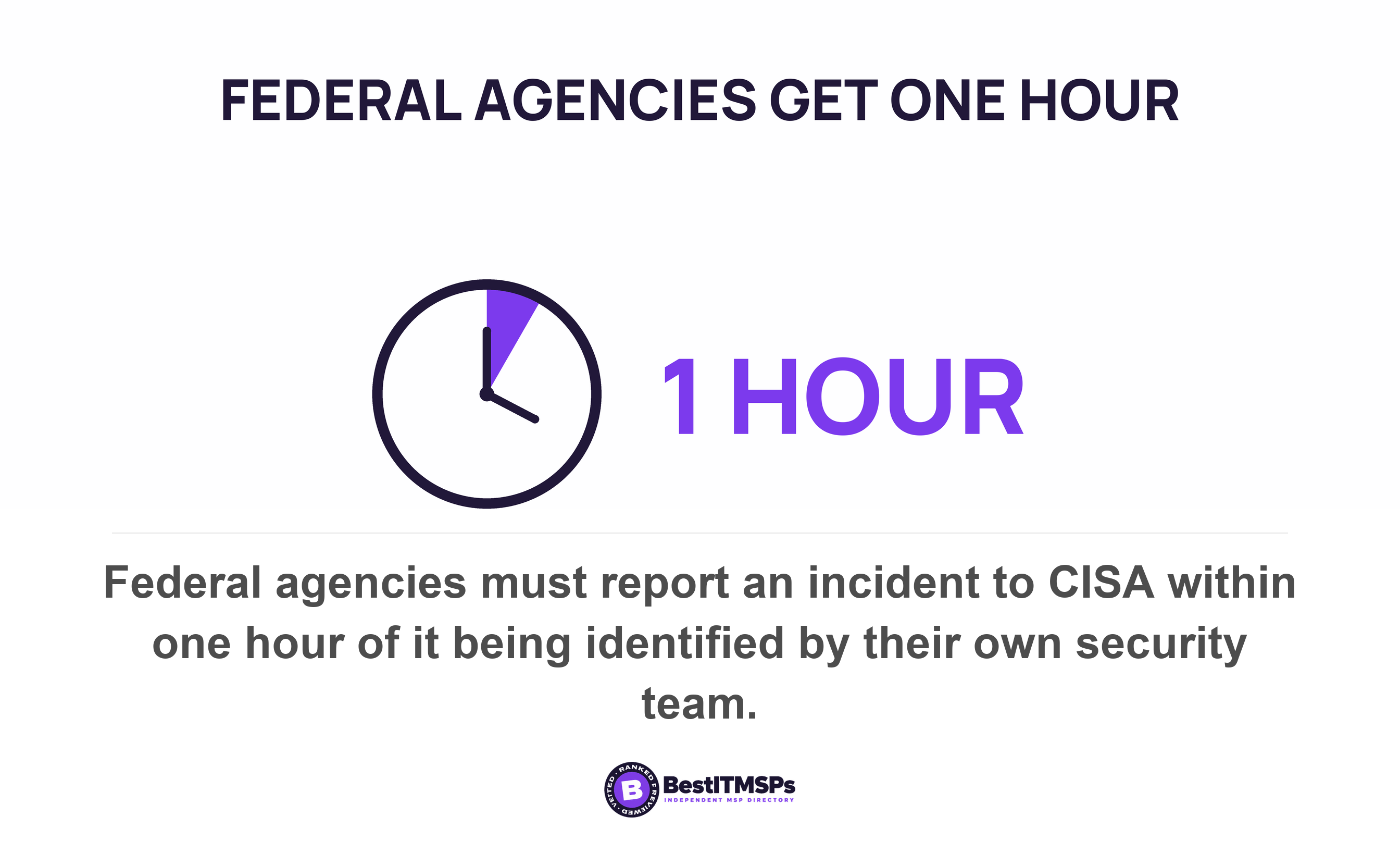 Federal agencies must report an incident to CISA within one hour of it being identified by their own security team