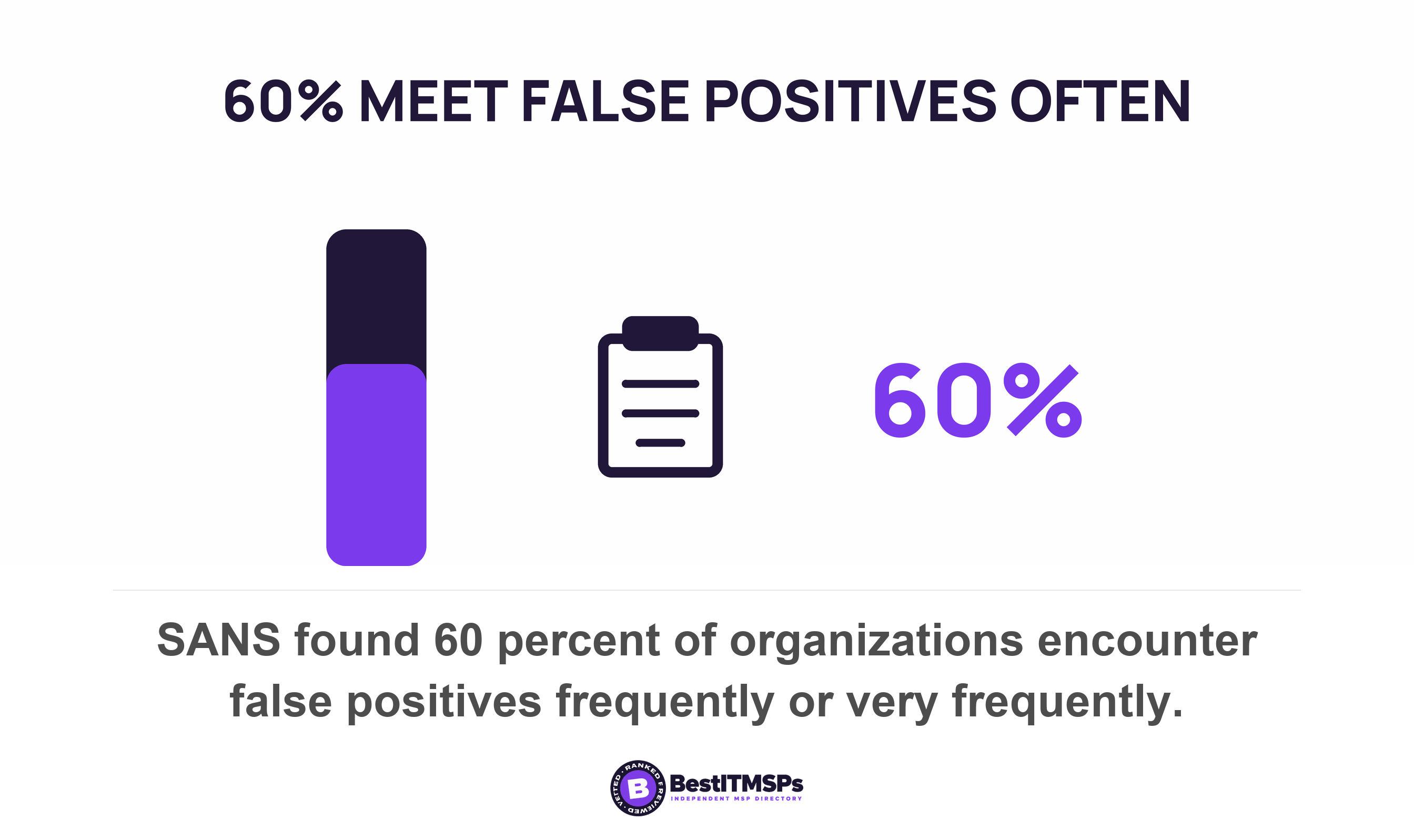 SANS found 60 percent of organizations encounter false positives frequently or very frequently