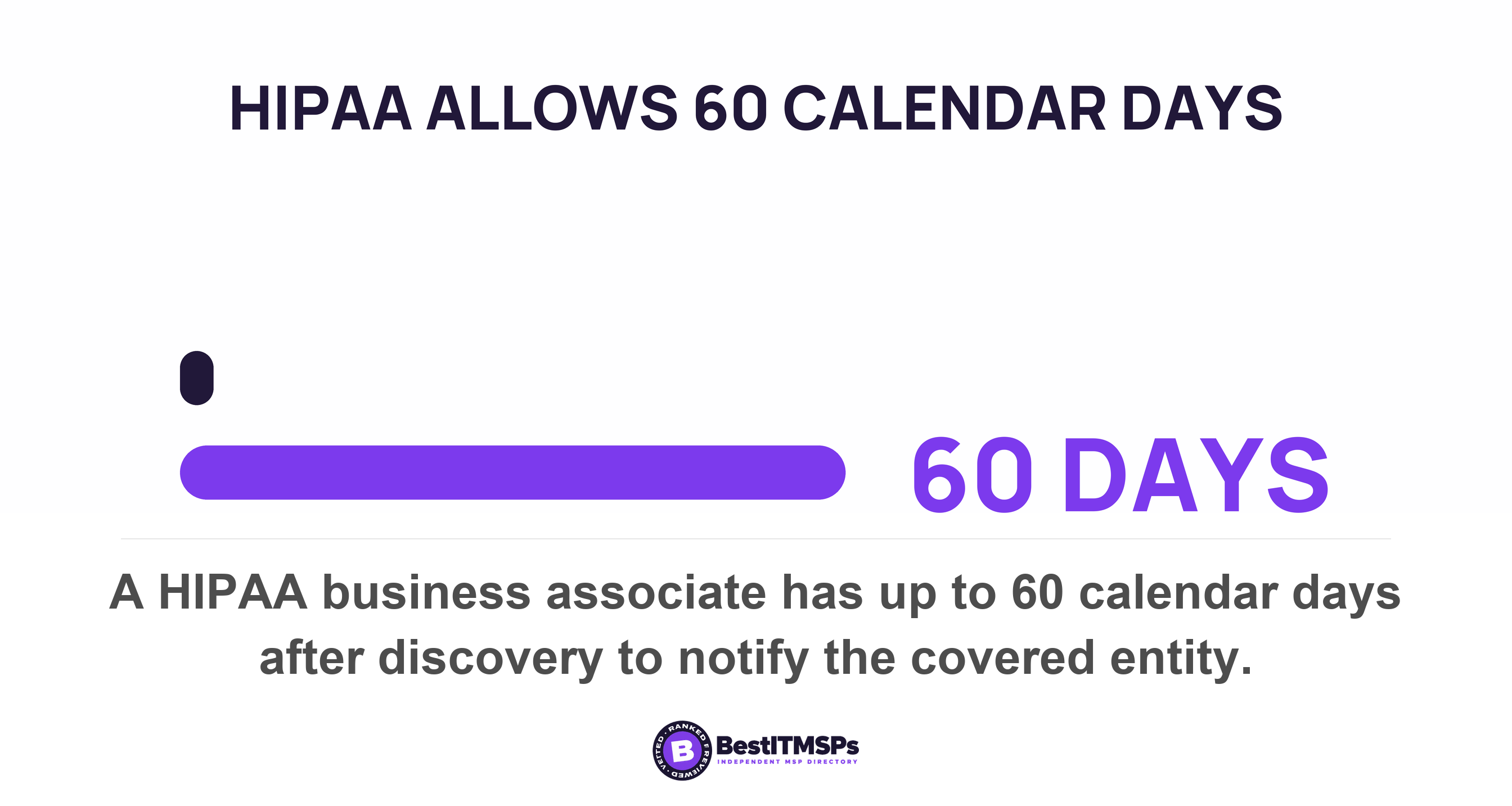 A HIPAA business associate has up to 60 calendar days after discovery to notify the covered entity