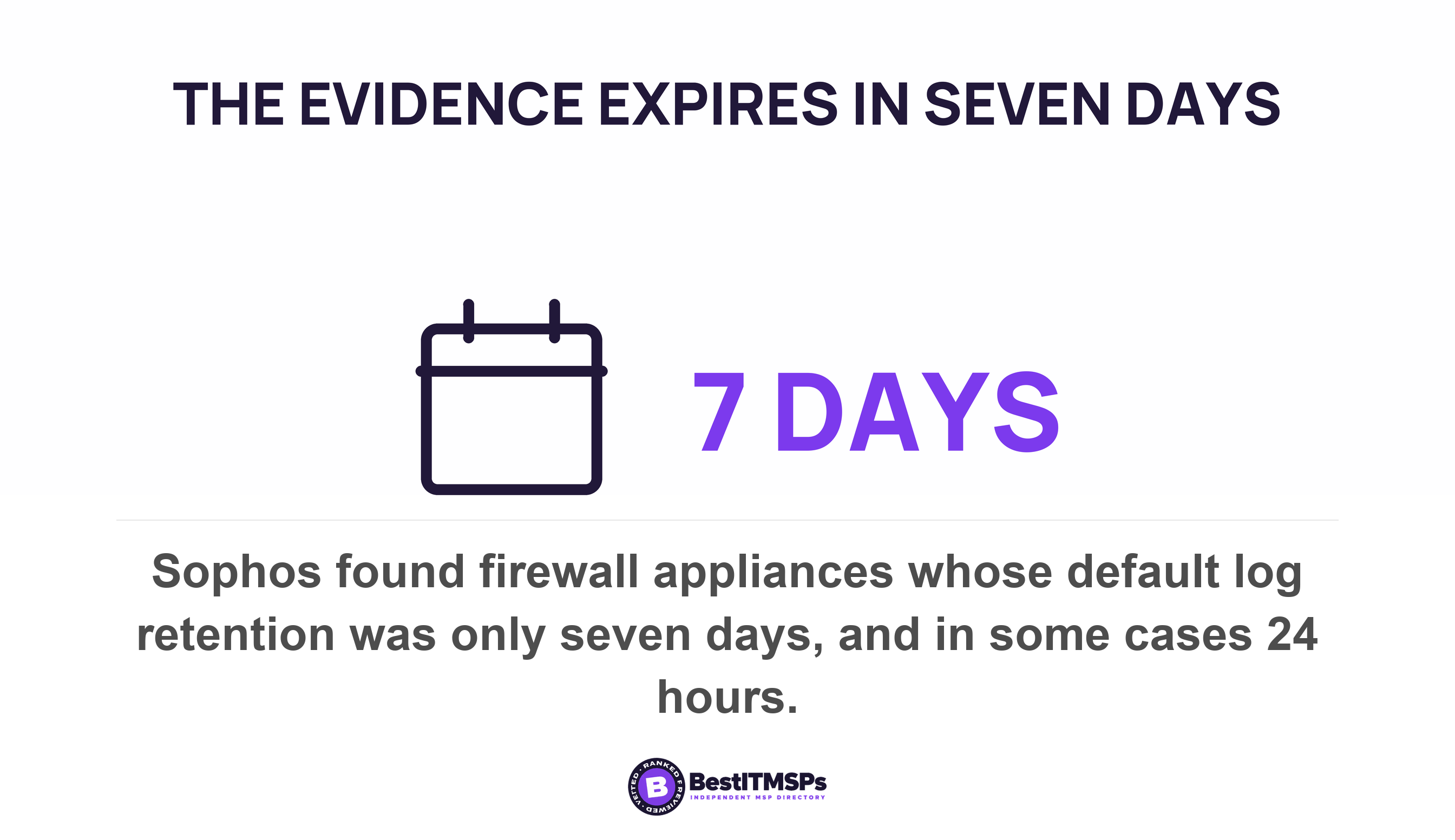 Sophos found firewall appliances whose default log retention was only seven days, and in some cases 24 hours