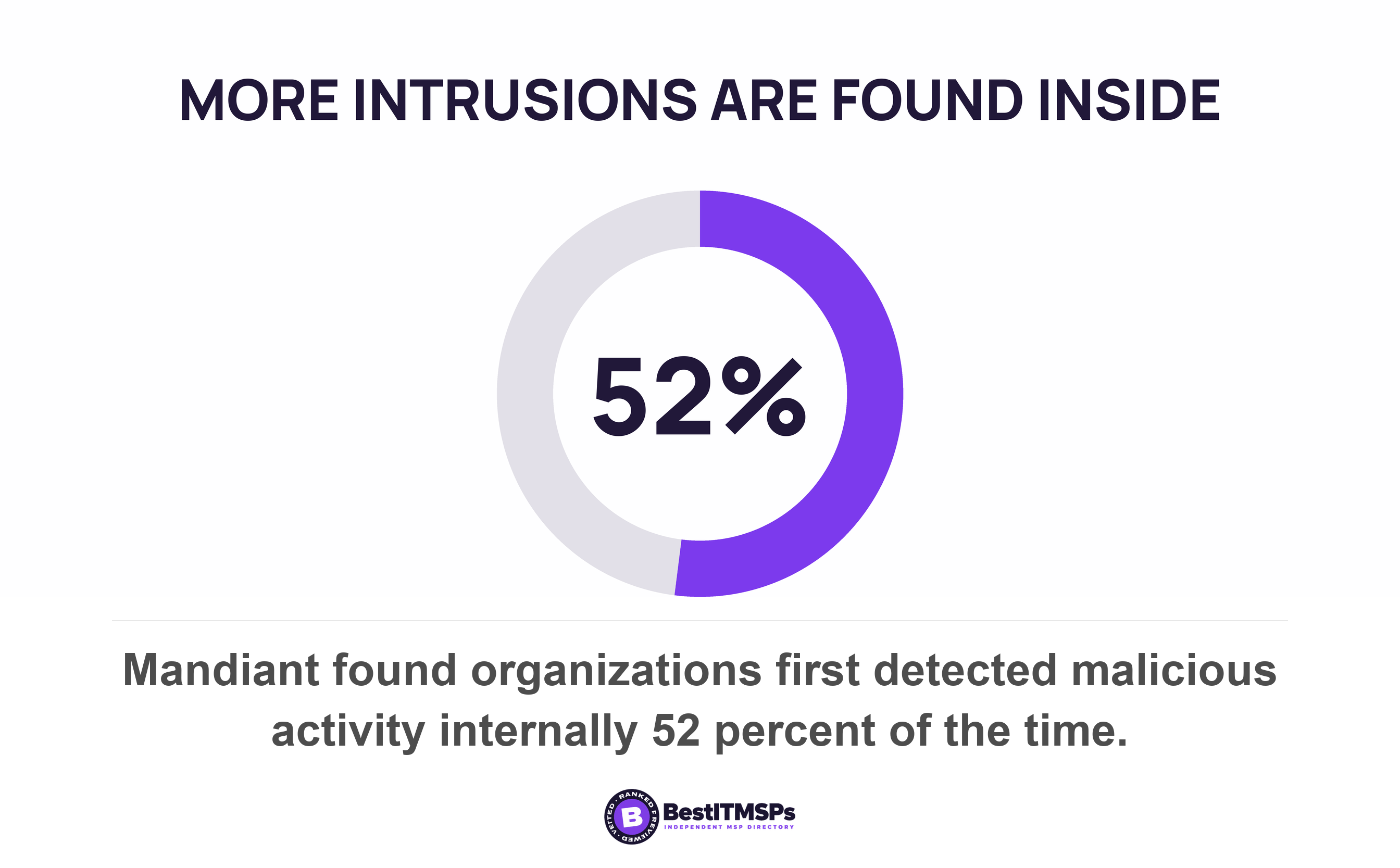 Mandiant found organizations first detected malicious activity internally 52 percent of the time