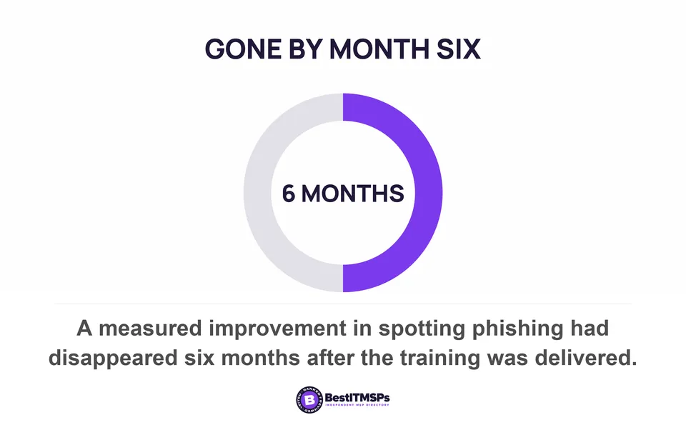 A measured improvement in spotting phishing had disappeared six months after the training was delivered