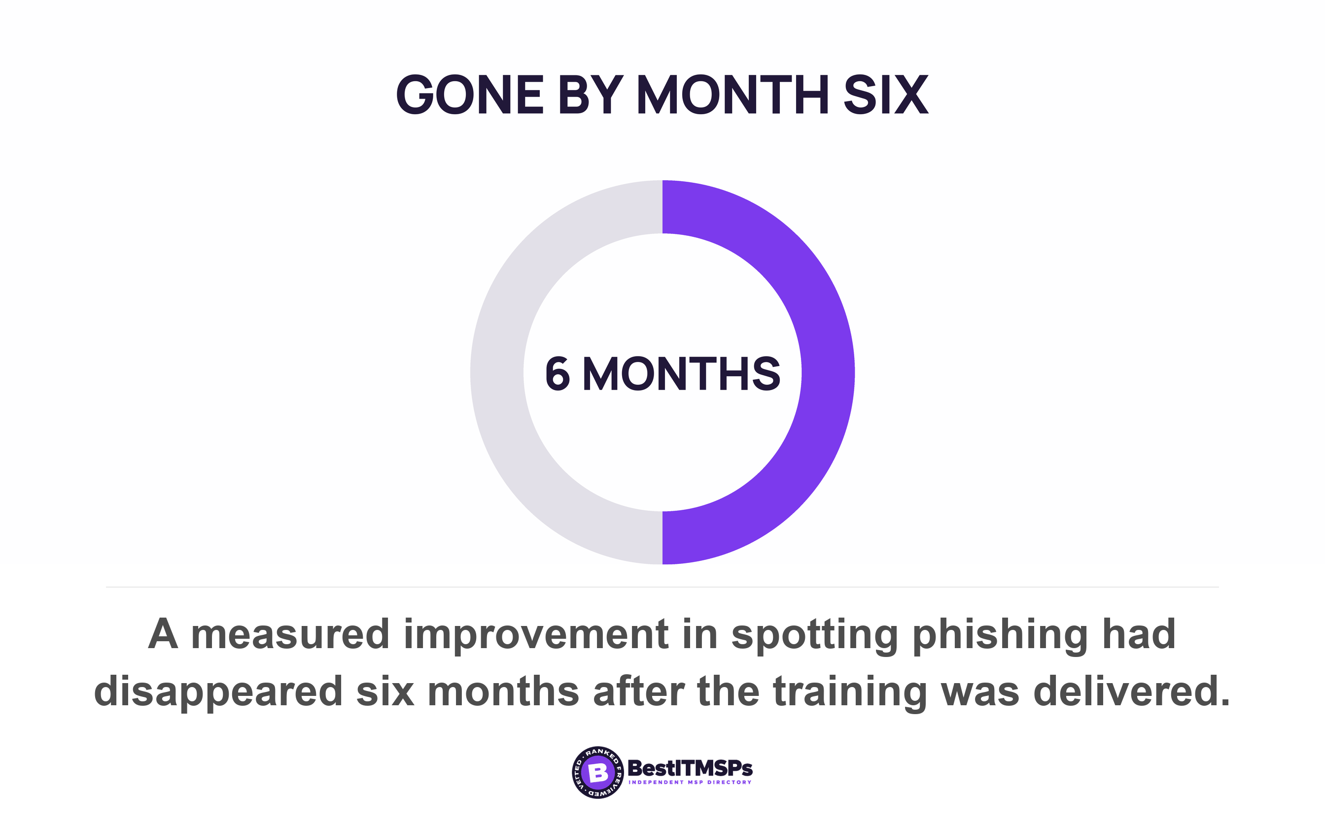 A measured improvement in spotting phishing had disappeared six months after the training was delivered