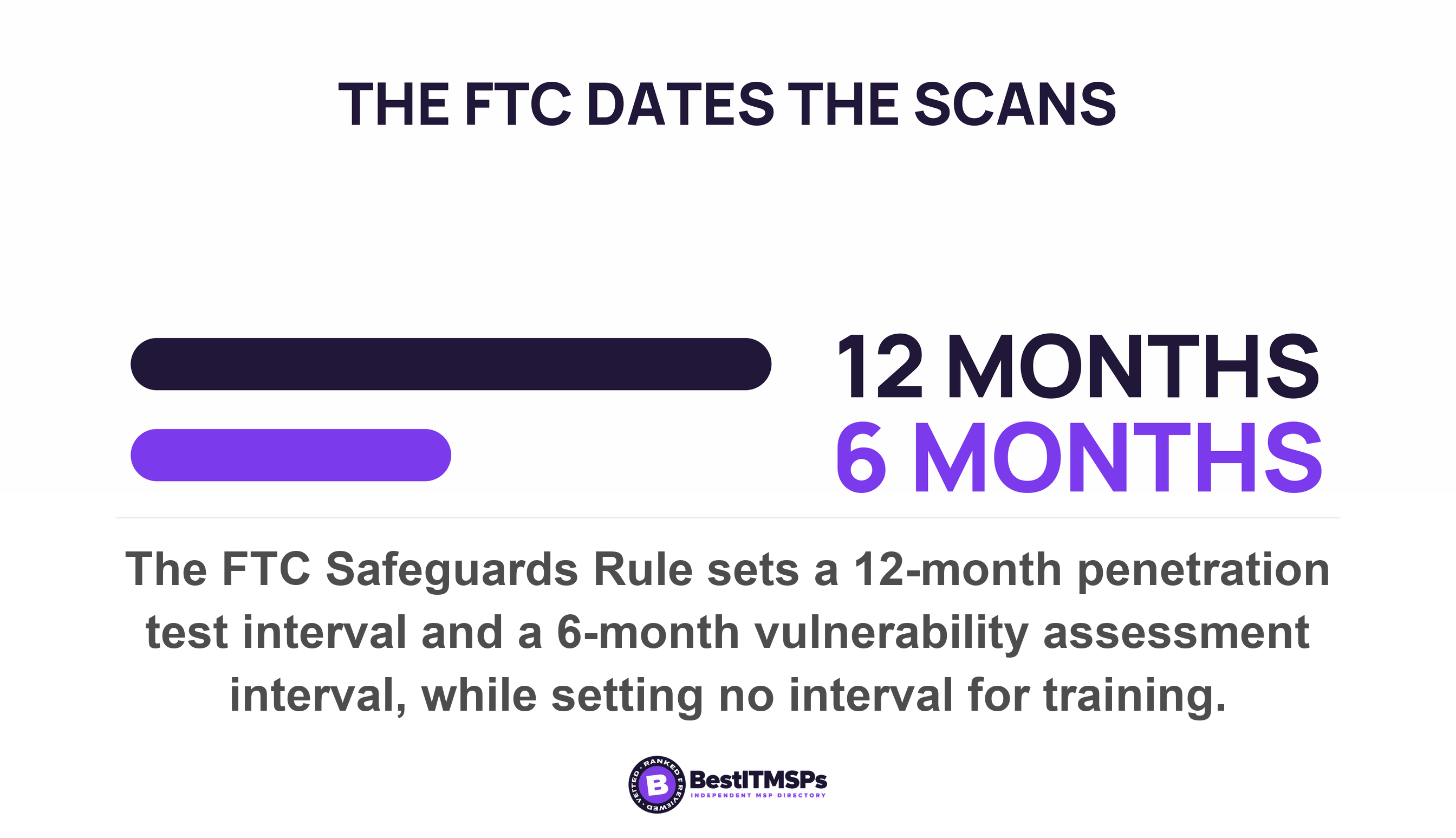 The FTC Safeguards Rule sets a 12-month penetration test interval and a 6-month vulnerability assessment interval, while setting no interval for training