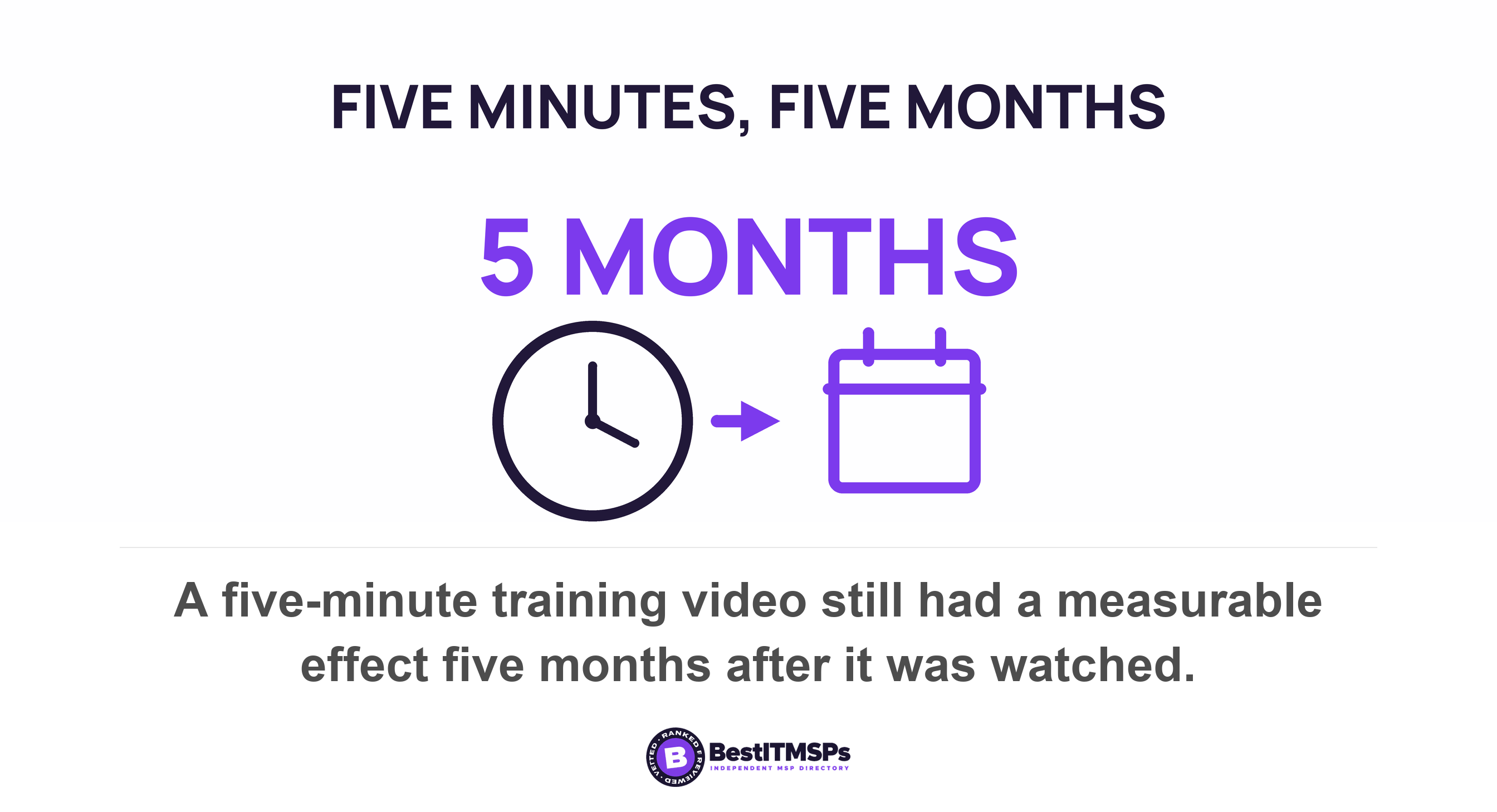 A five-minute training video still had a measurable effect five months after it was watched