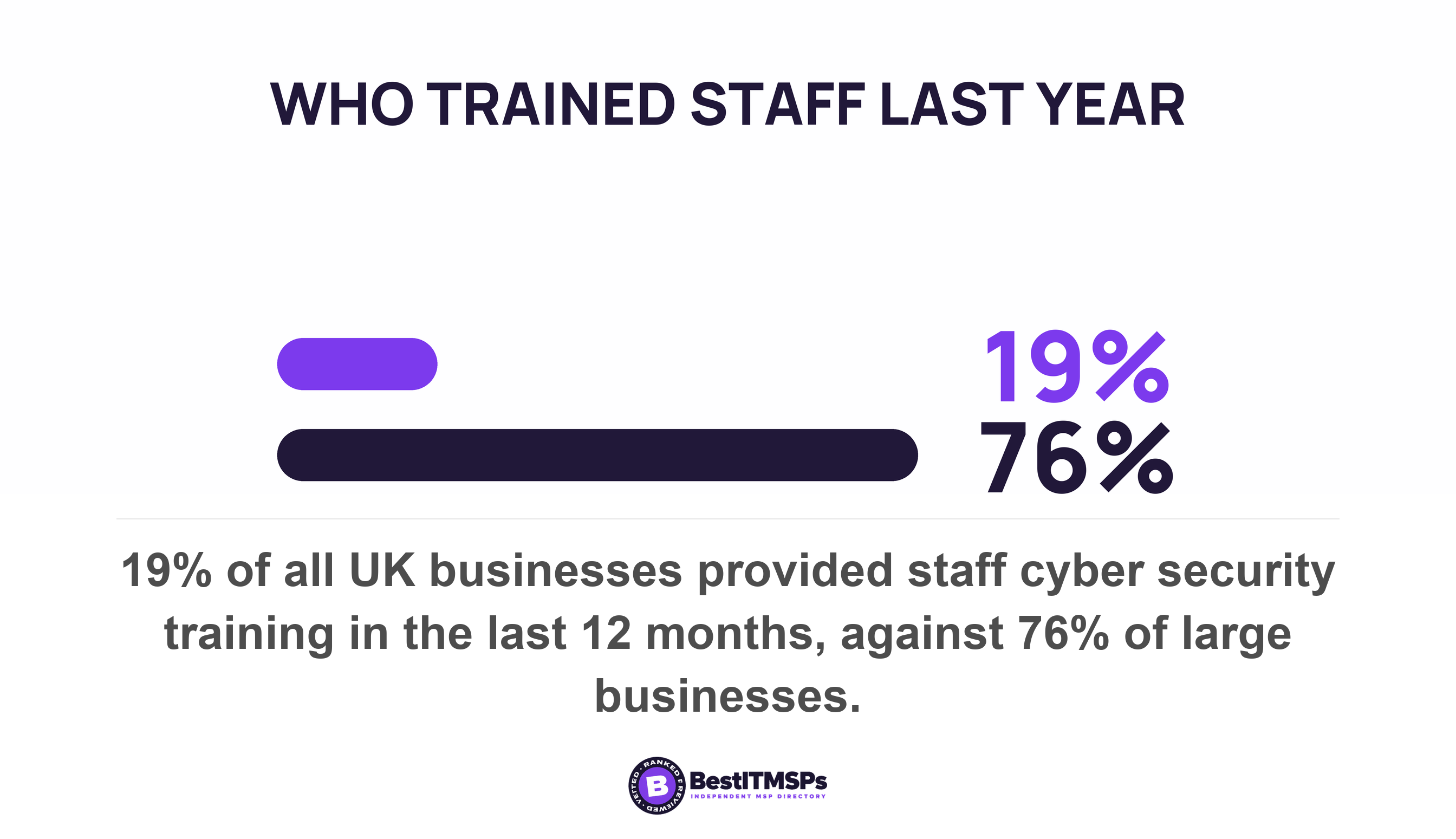 19% of all UK businesses provided staff cyber security training in the last 12 months, against 76% of large businesses
