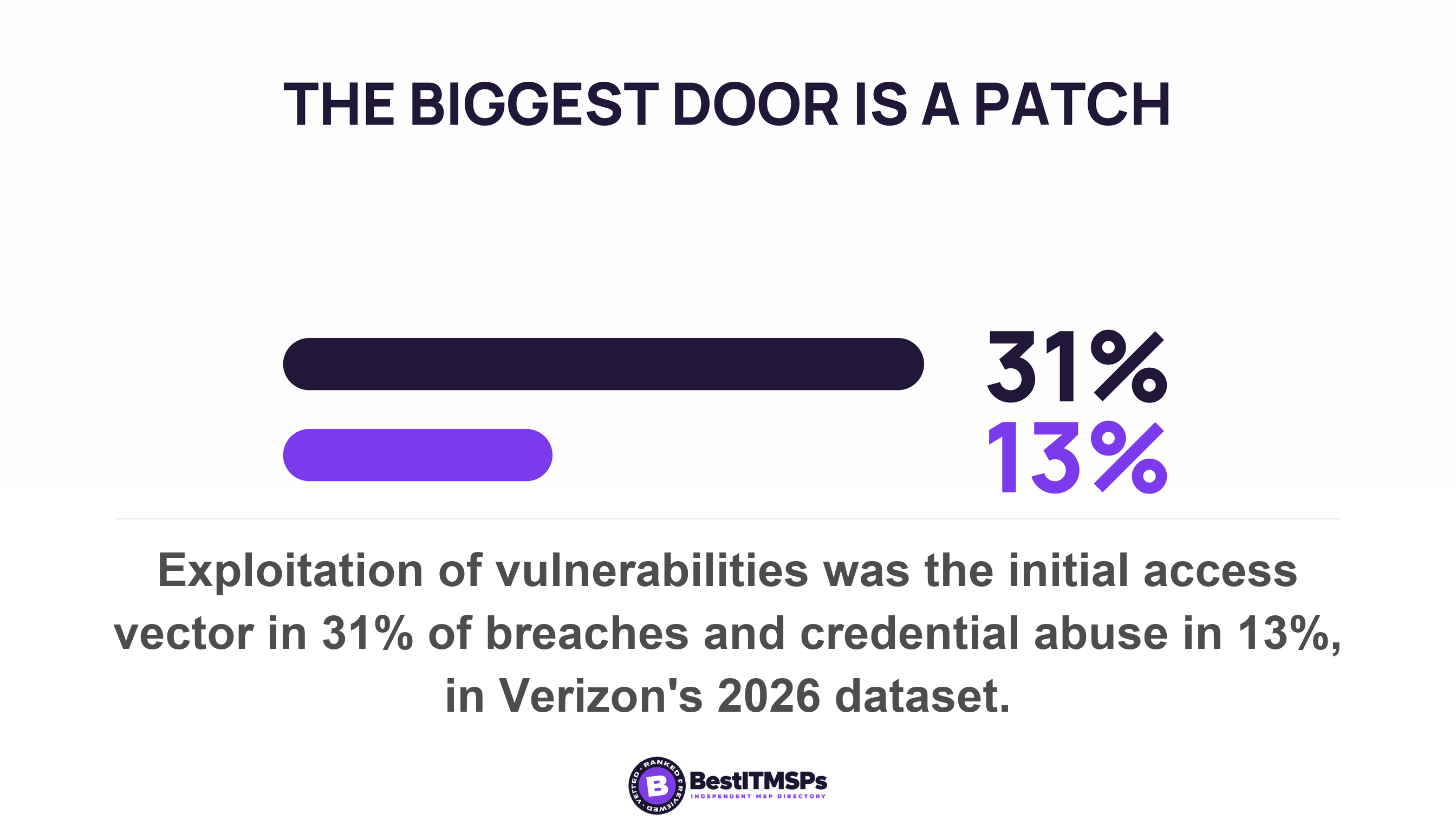Exploitation of vulnerabilities was the initial access vector in 31% of breaches and credential abuse in 13%, in Verizon's 2026 dataset