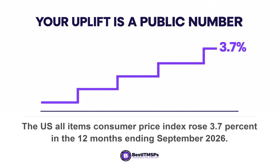 The US all items consumer price index rose 3.7 percent in the 12 months ending September 2026