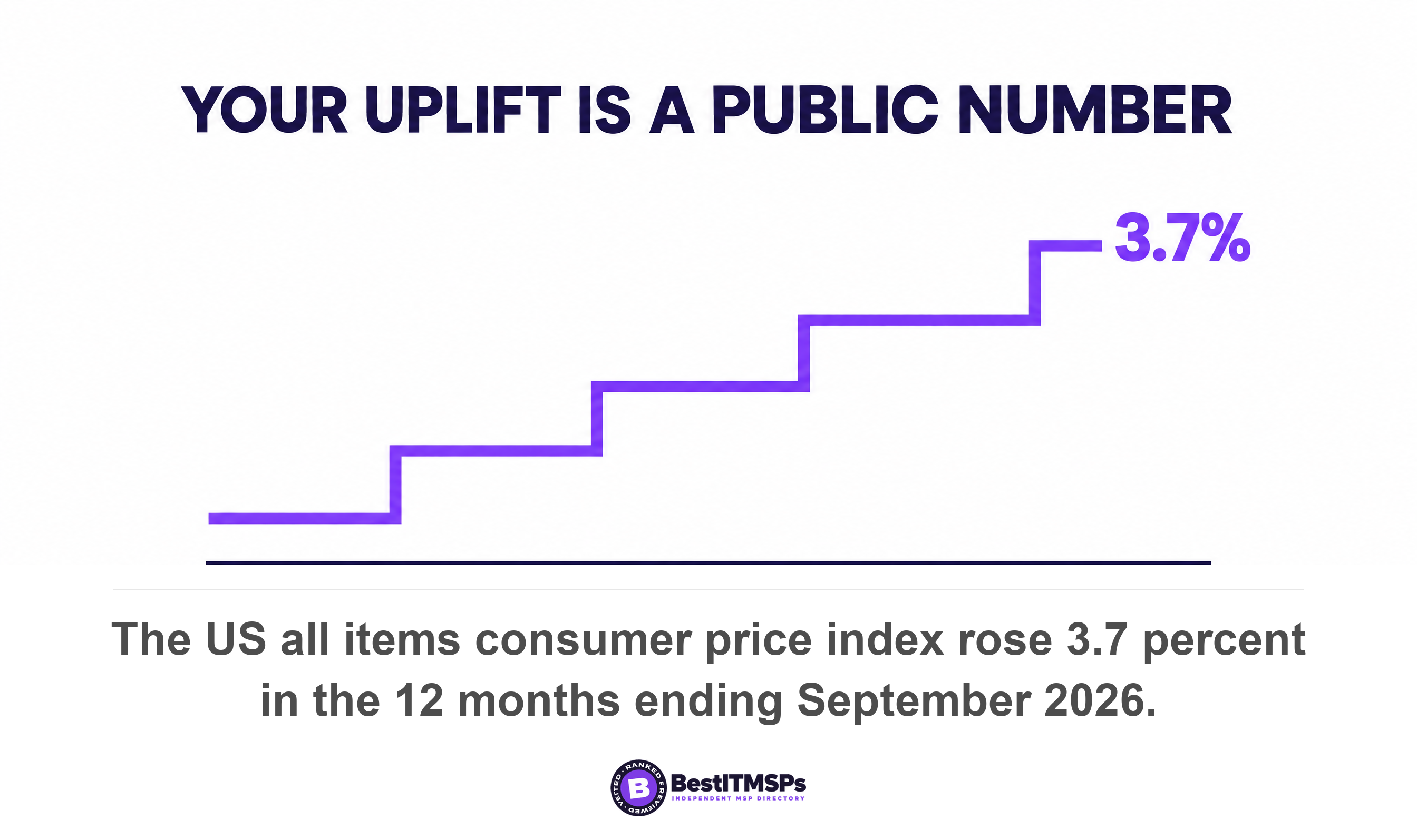 The US all items consumer price index rose 3.7 percent in the 12 months ending September 2026