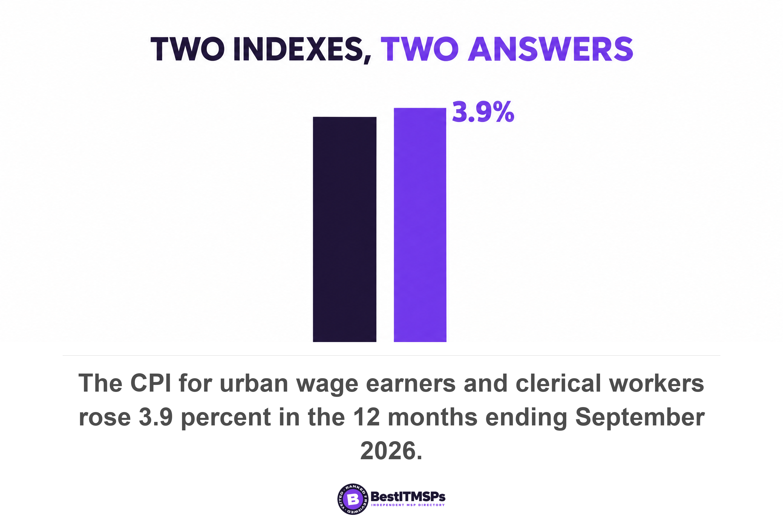 The CPI for urban wage earners and clerical workers rose 3.9 percent in the 12 months ending September 2026