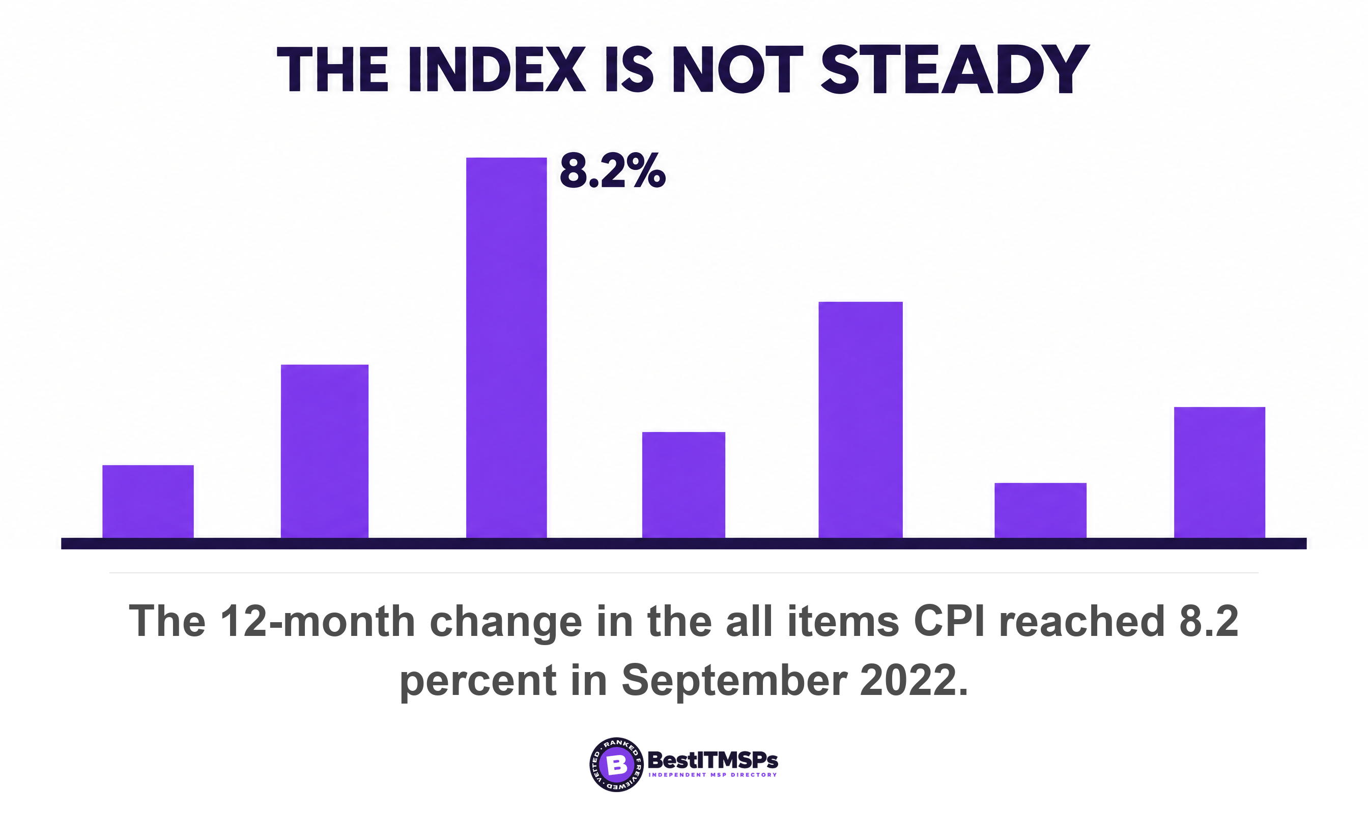 The 12-month change in the all items CPI reached 8.2 percent in September 2022