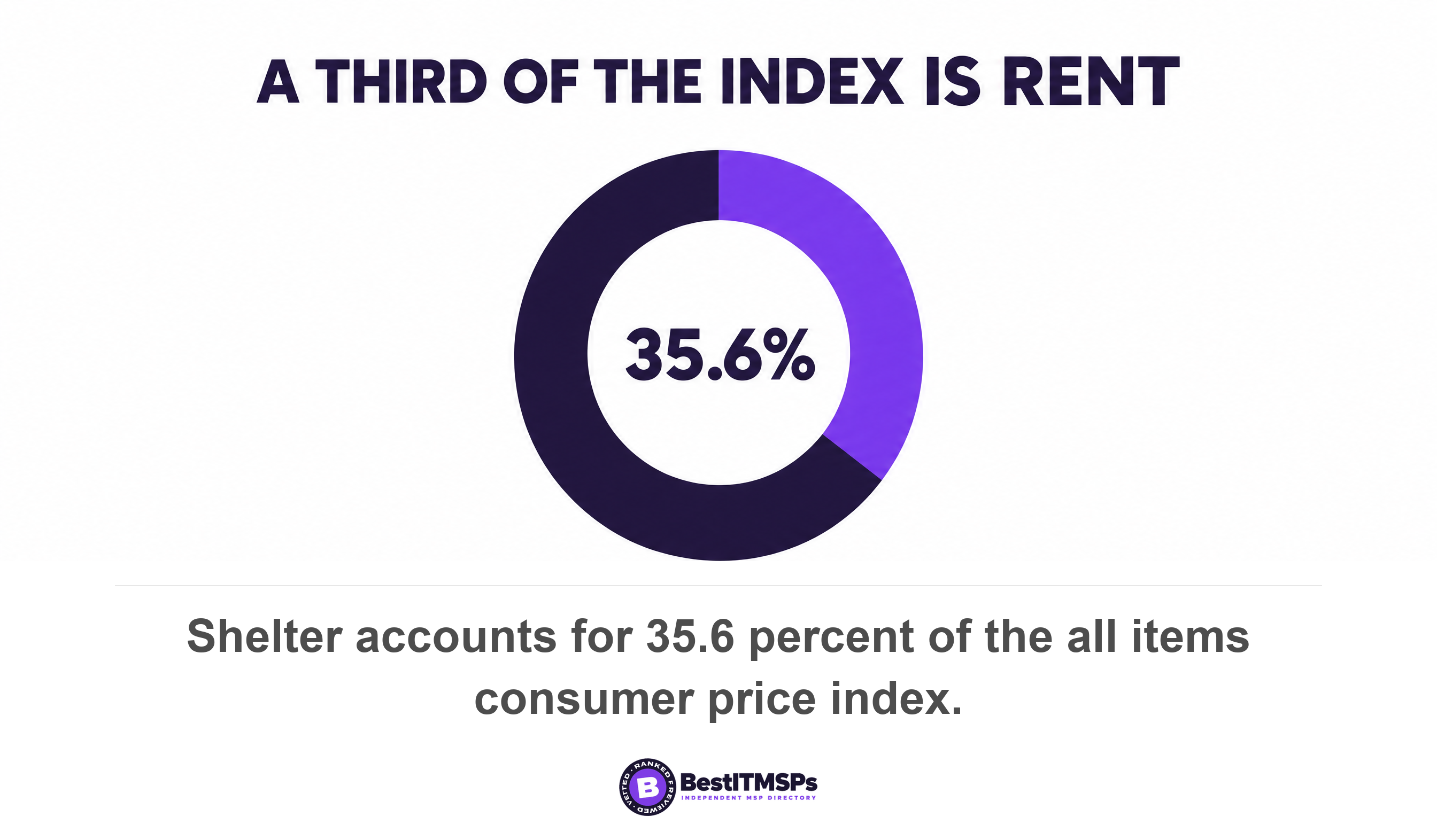 Shelter accounts for 35.6 percent of the all items consumer price index