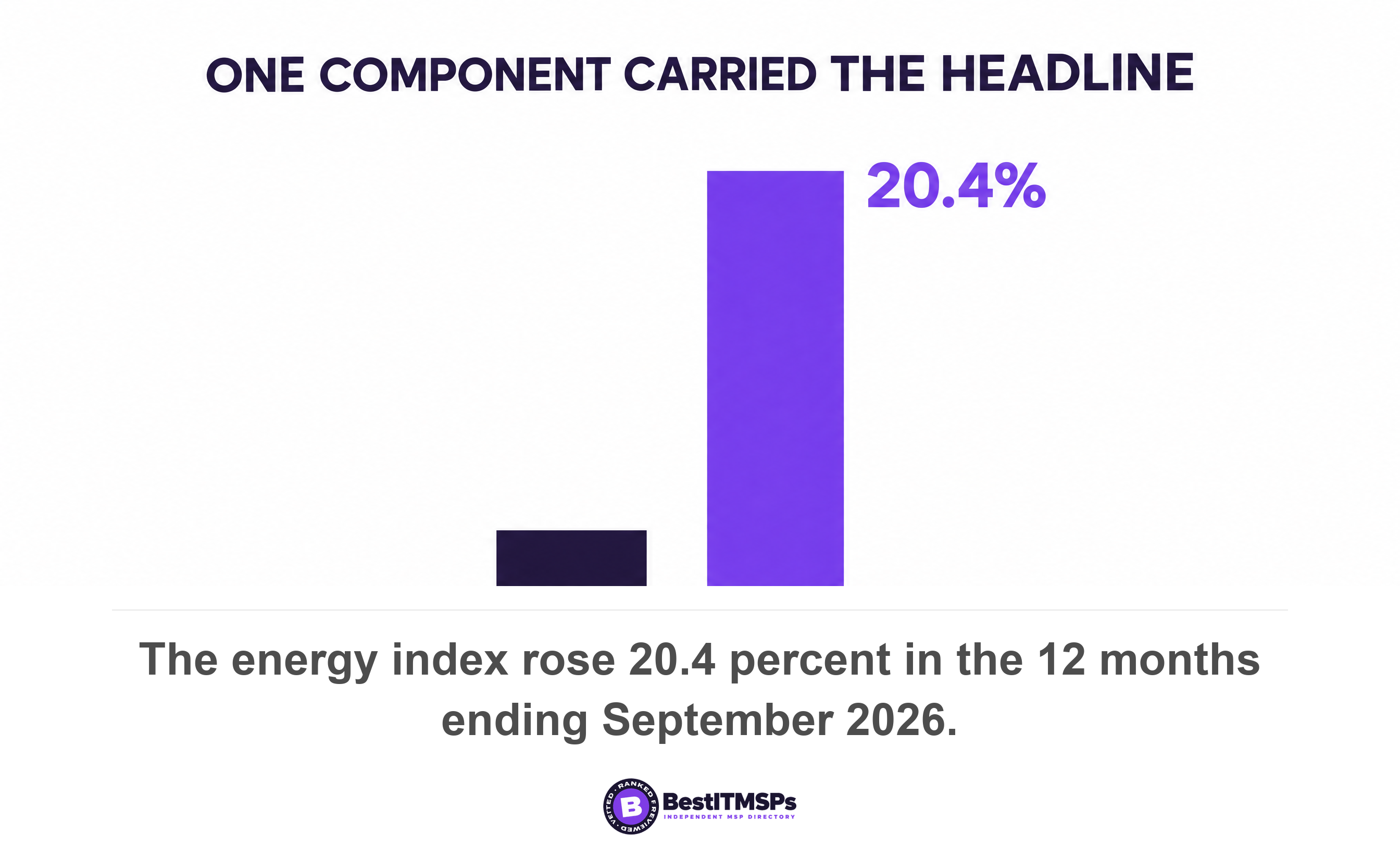 The energy index rose 20.4 percent in the 12 months ending September 2026