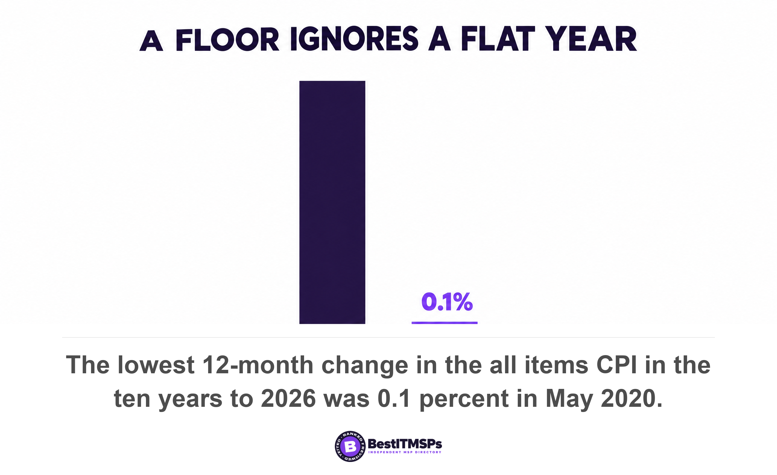 The lowest 12-month change in the all items CPI in the ten years to 2026 was 0.1 percent in May 2020