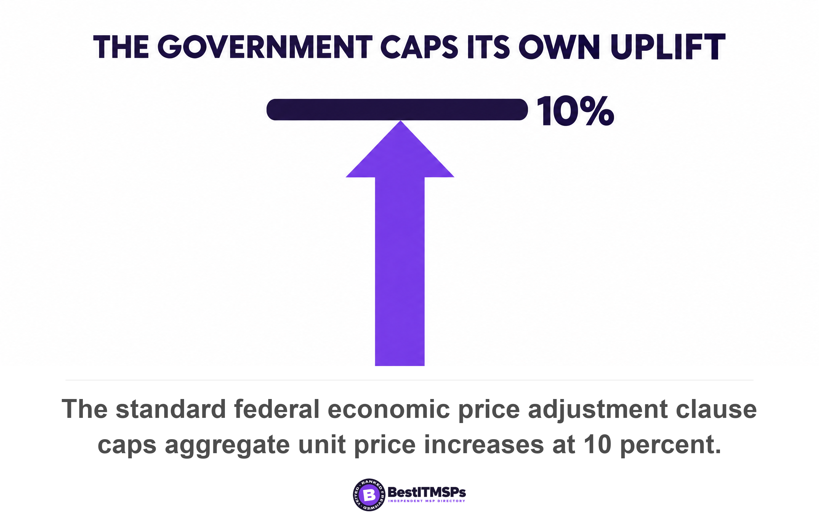 The standard federal economic price adjustment clause caps aggregate unit price increases at 10 percent