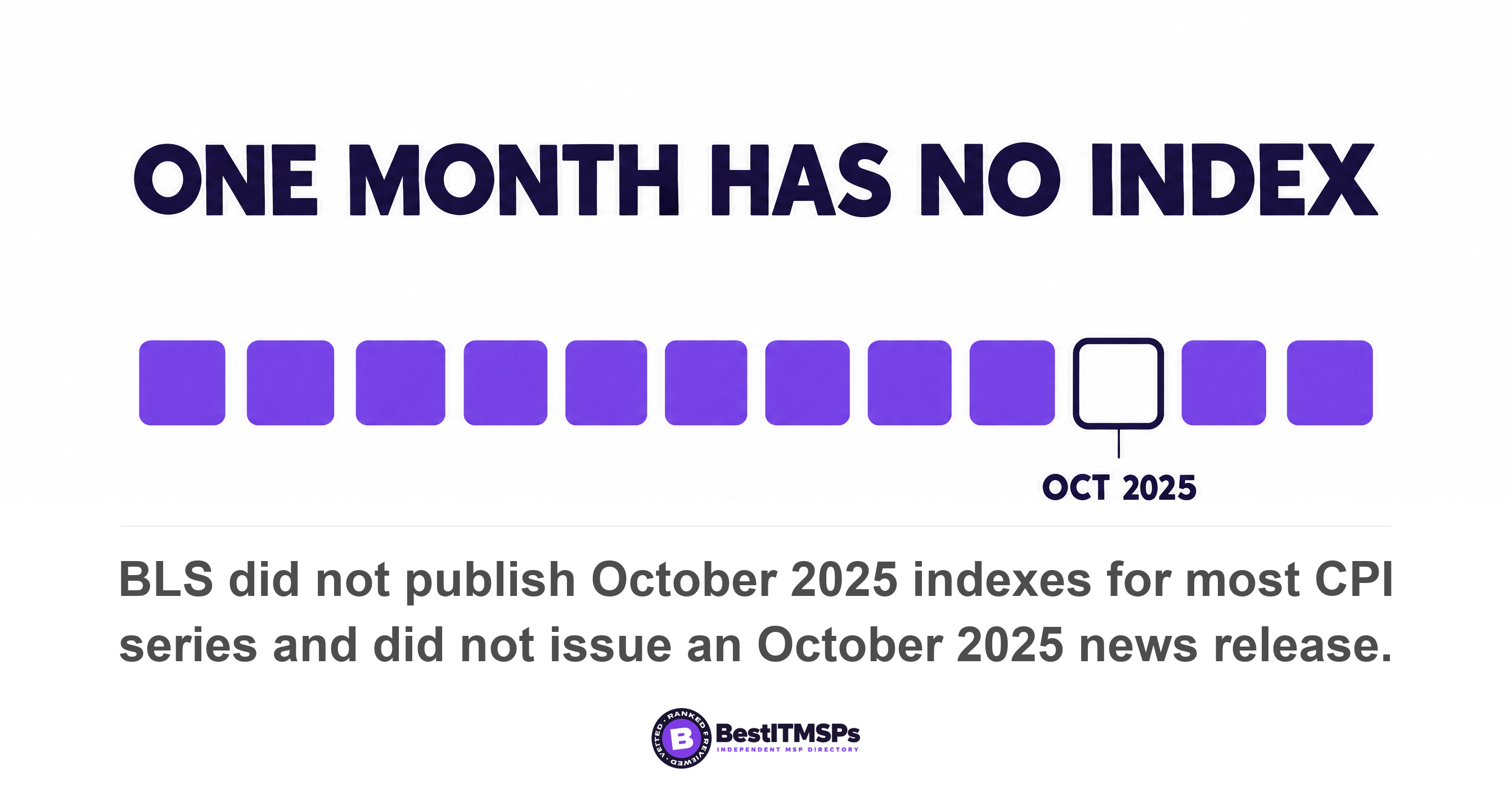 BLS did not publish October 2025 indexes for most CPI series and did not issue an October 2025 news release