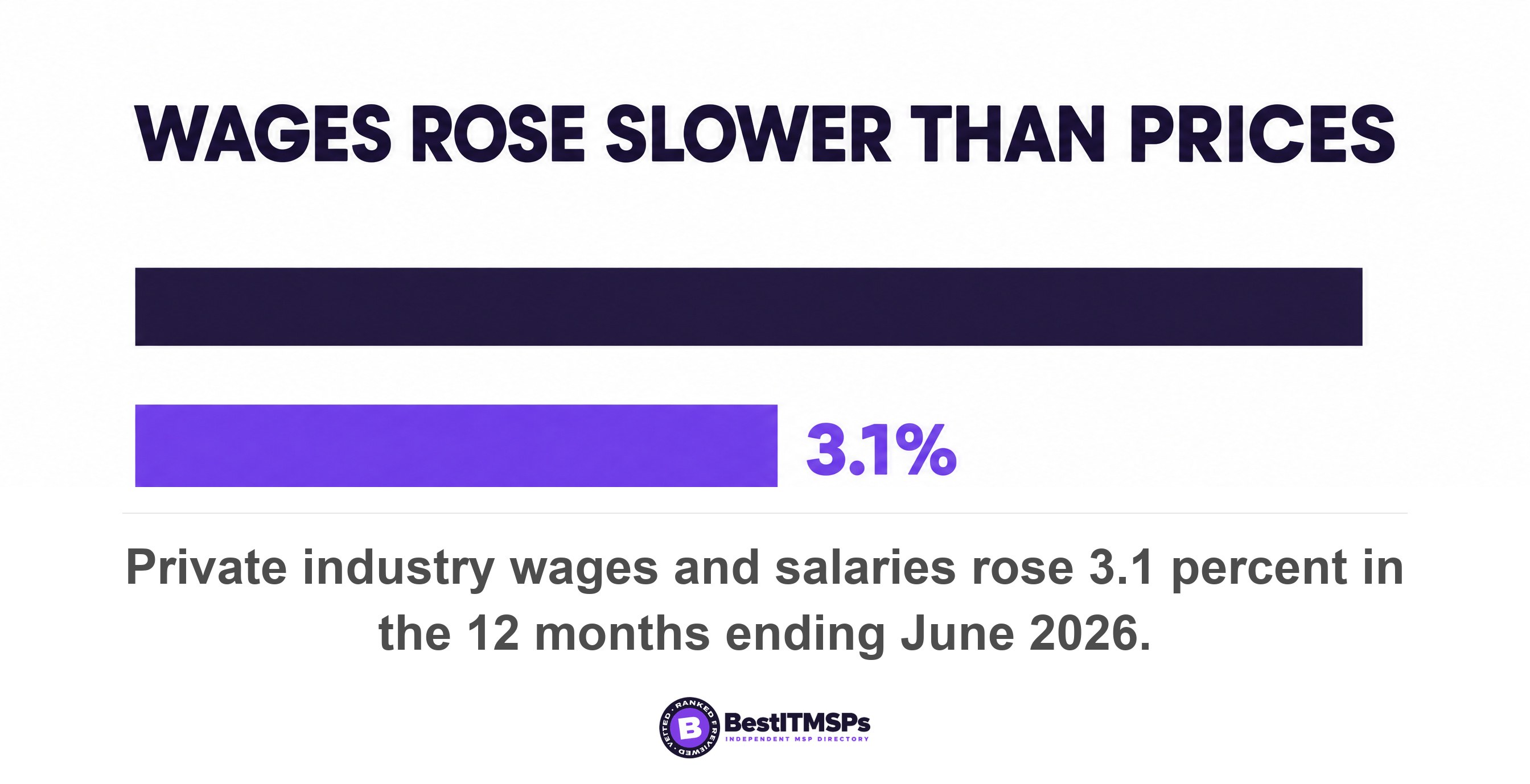 Private industry wages and salaries rose 3.1 percent in the 12 months ending June 2026