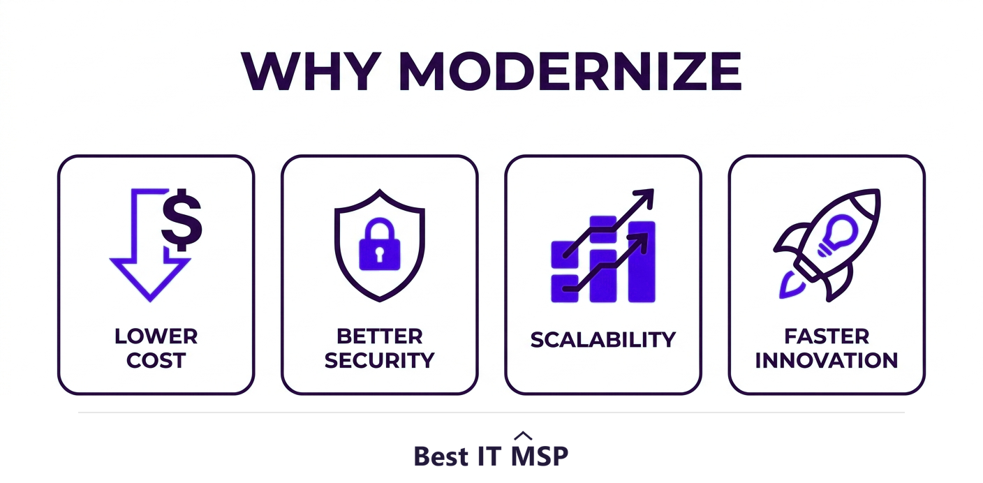 Modernization benefits: lower cost, better security, scalability, and faster innovation