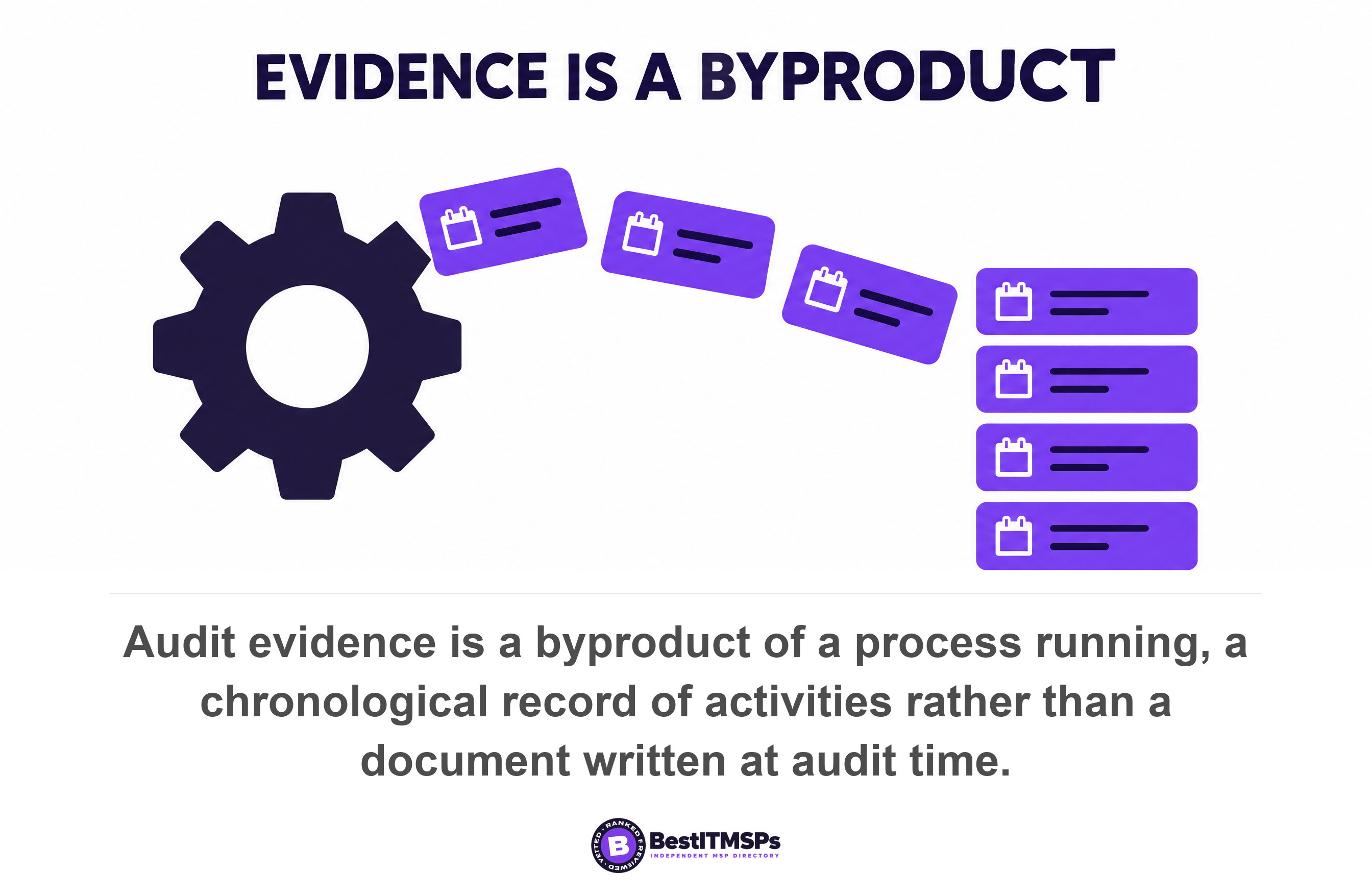 Audit evidence is a byproduct of a process running, a chronological record of activities rather than a document written at audit time