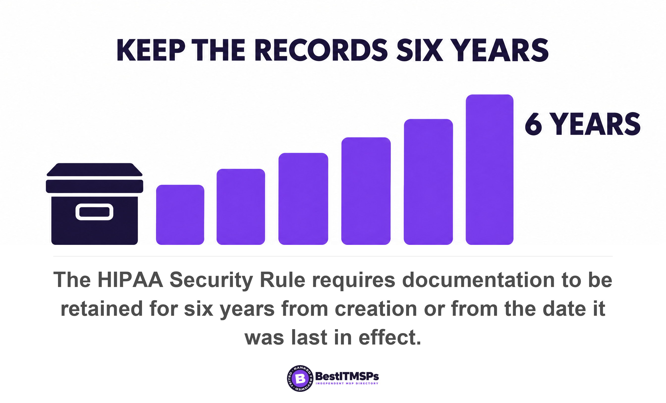 The HIPAA Security Rule requires documentation to be retained for six years from creation or from the date it was last in effect