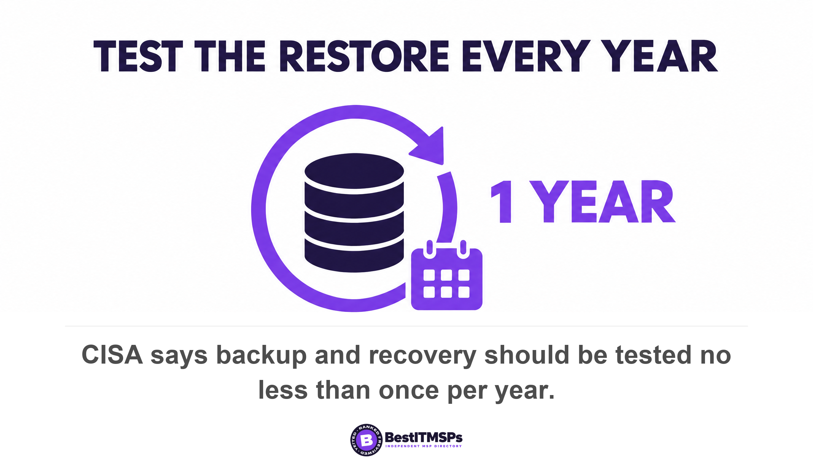 CISA says backup and recovery should be tested no less than once per year