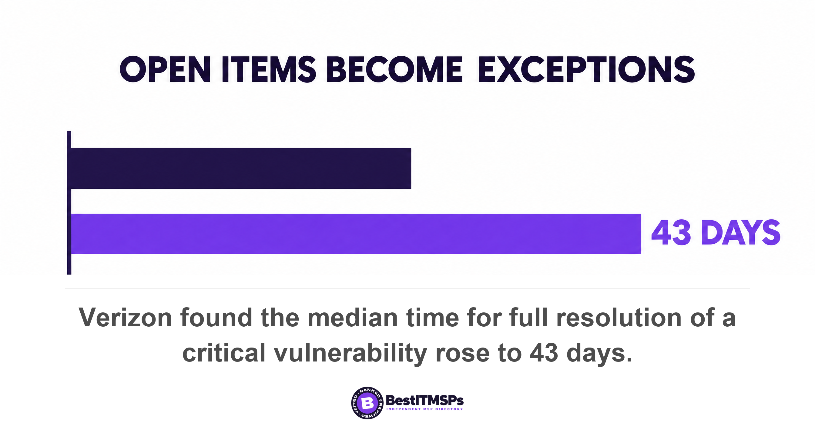 Verizon found the median time for full resolution of a critical vulnerability rose to 43 days