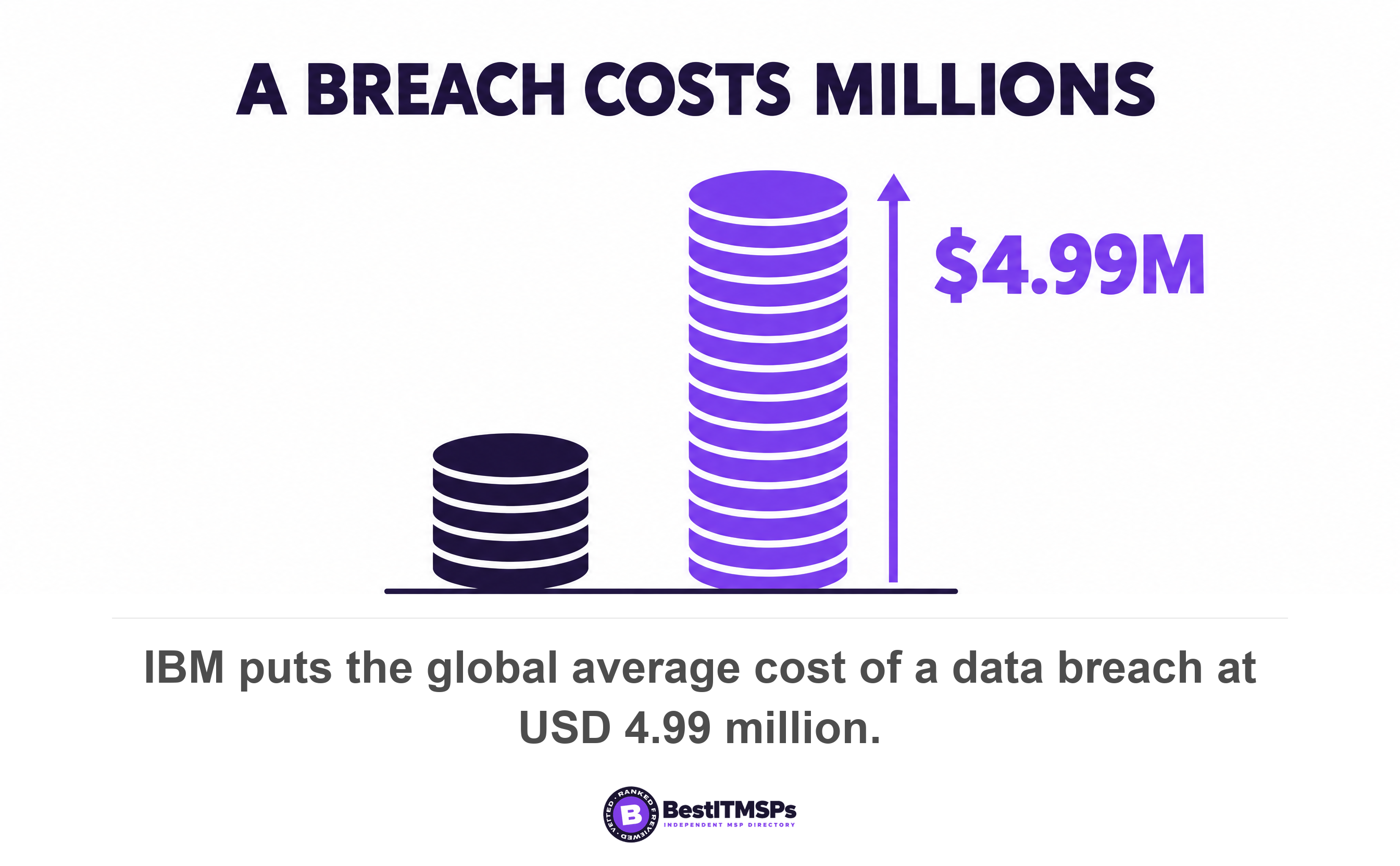 IBM puts the global average cost of a data breach at USD 4.99 million