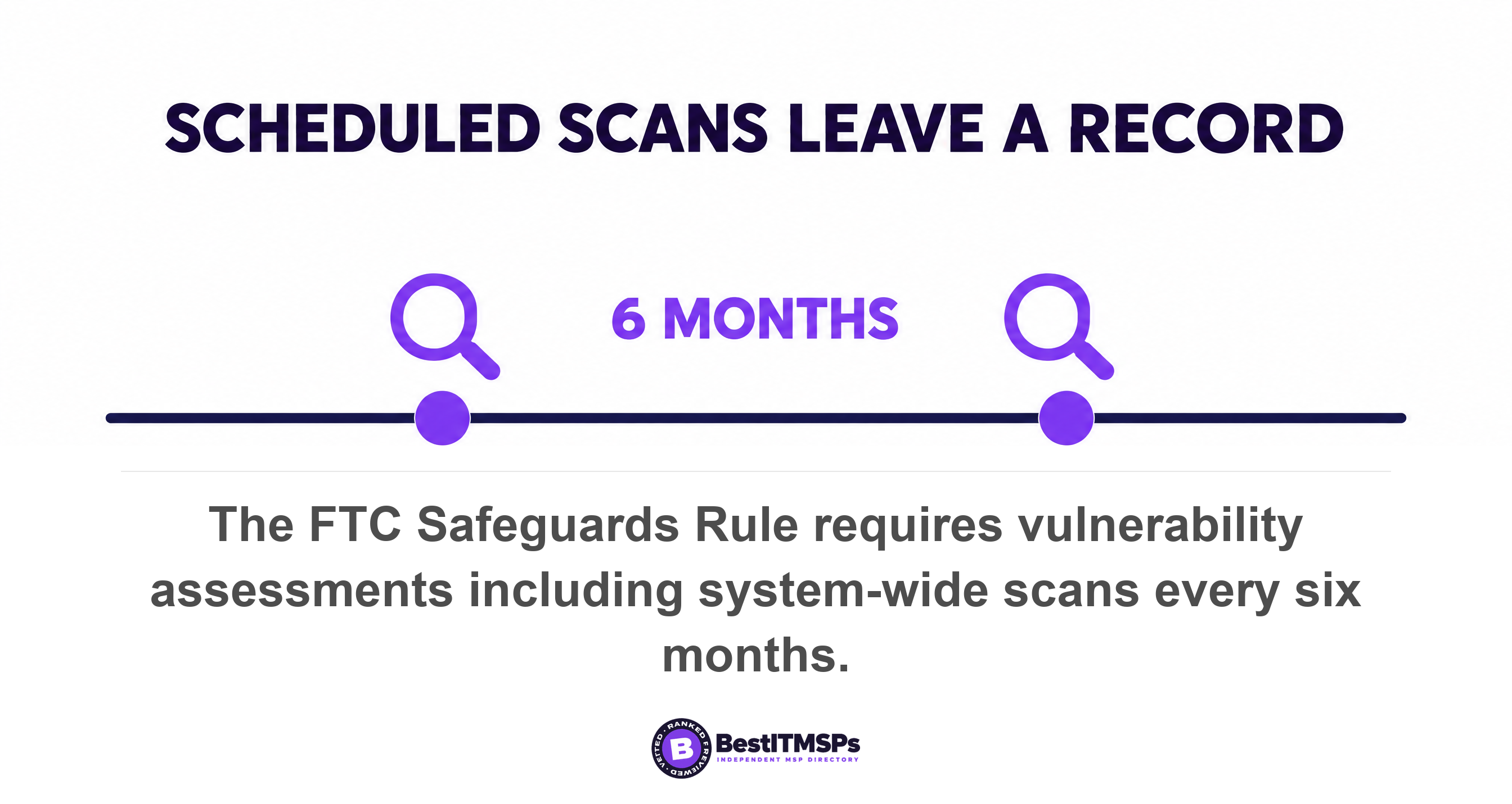 The FTC Safeguards Rule requires vulnerability assessments including system-wide scans every six months