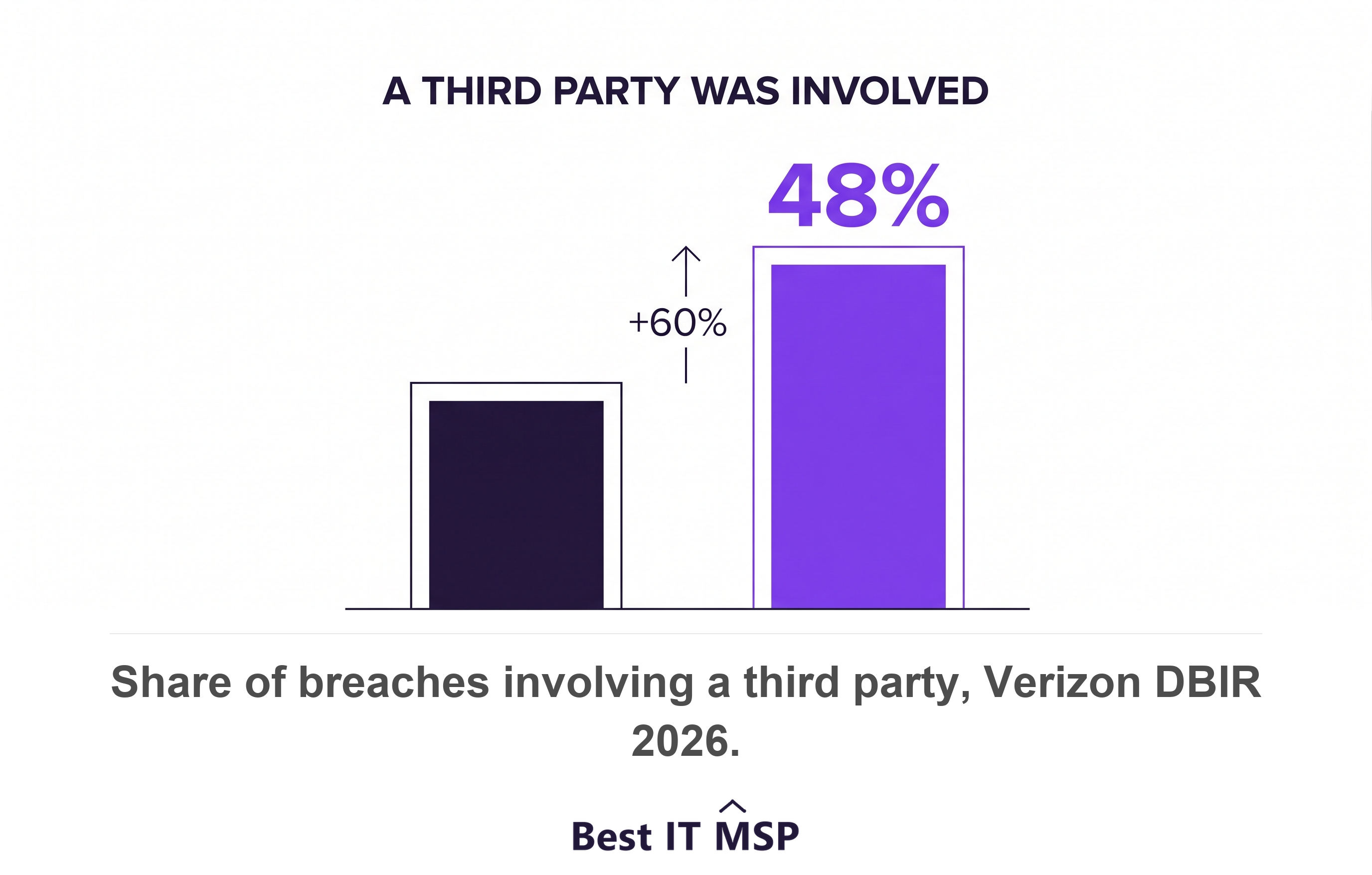 48 percent of breaches involved a third party in 2026, a 60 percent increase year over year