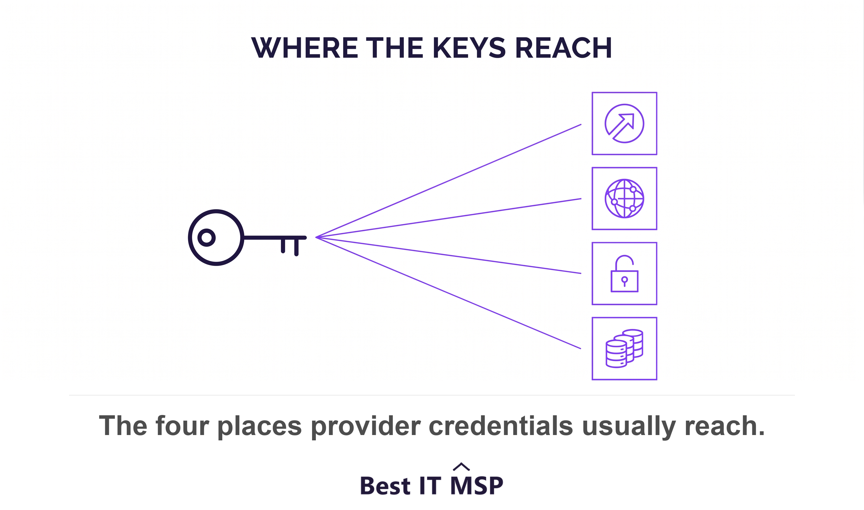 An MSP's credentials can reach administrator groups, remote access tools, the cloud tenant and backups