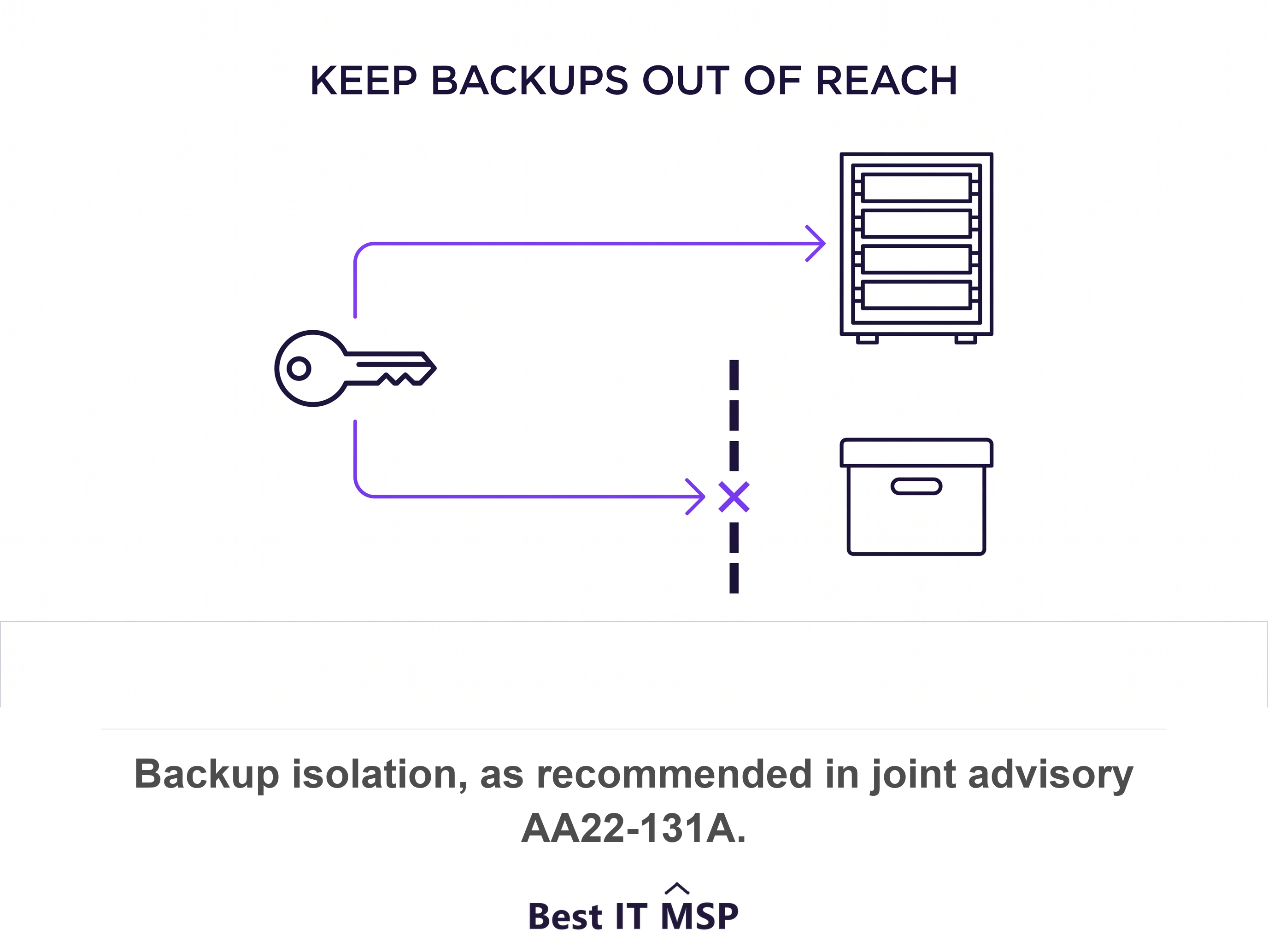 A backup reachable with the same credentials that administer the servers is not isolated