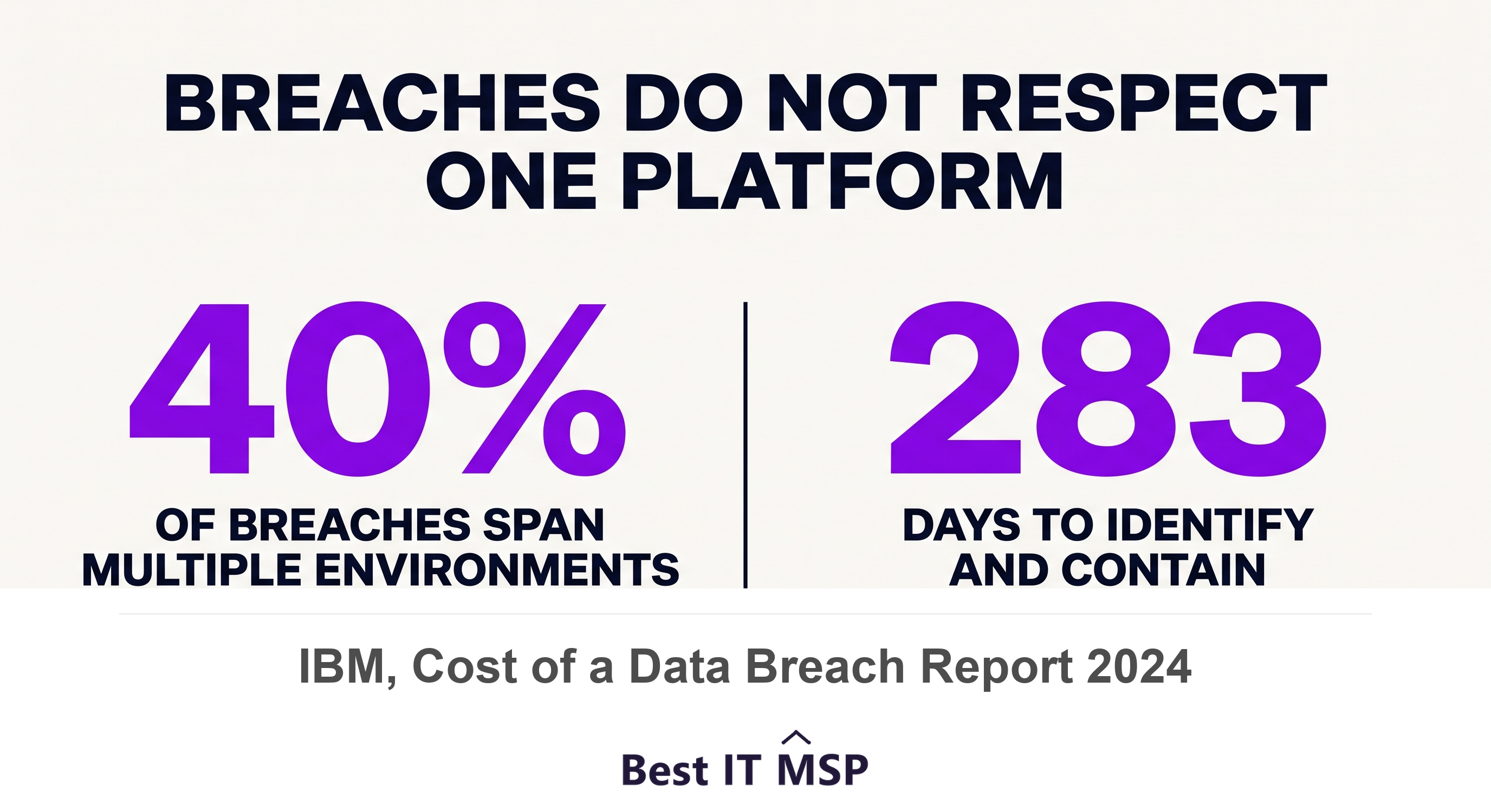 40 percent of breaches span multiple environments and take 283 days to identify and contain