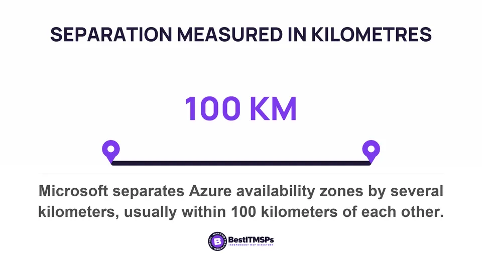 Microsoft separates Azure availability zones by several kilometers, usually within 100 kilometers of each other